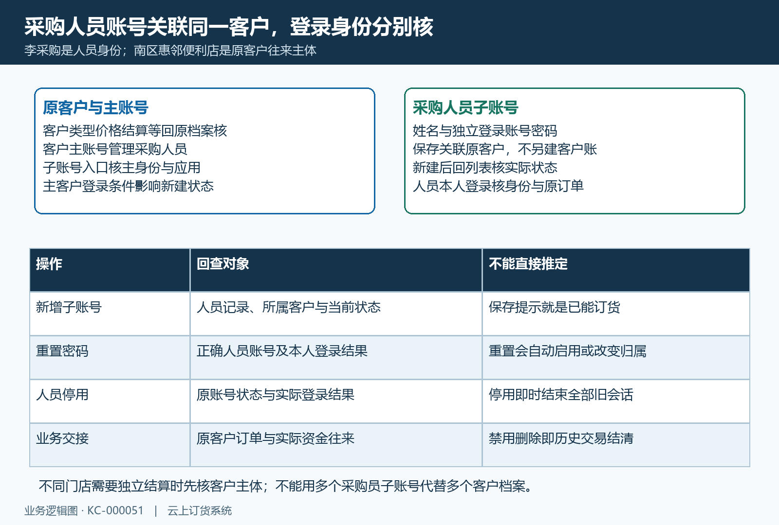主客户子账号关联初始化状态与独立登录回验