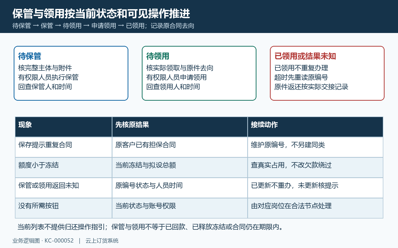 保管领用状态及失败原结果接续
