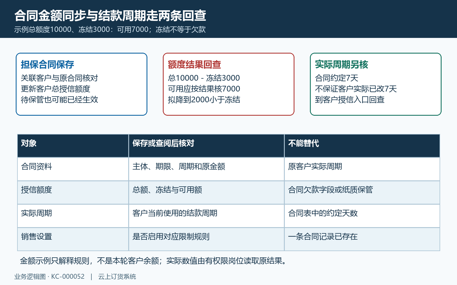 合同额度冻结与实际周期分别回查