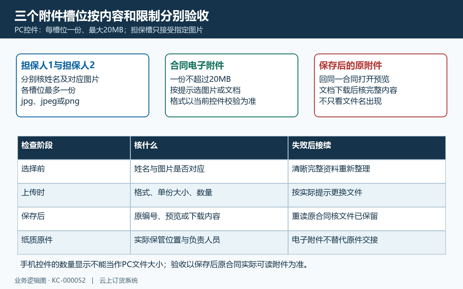担保与电子合同附件逐项验收