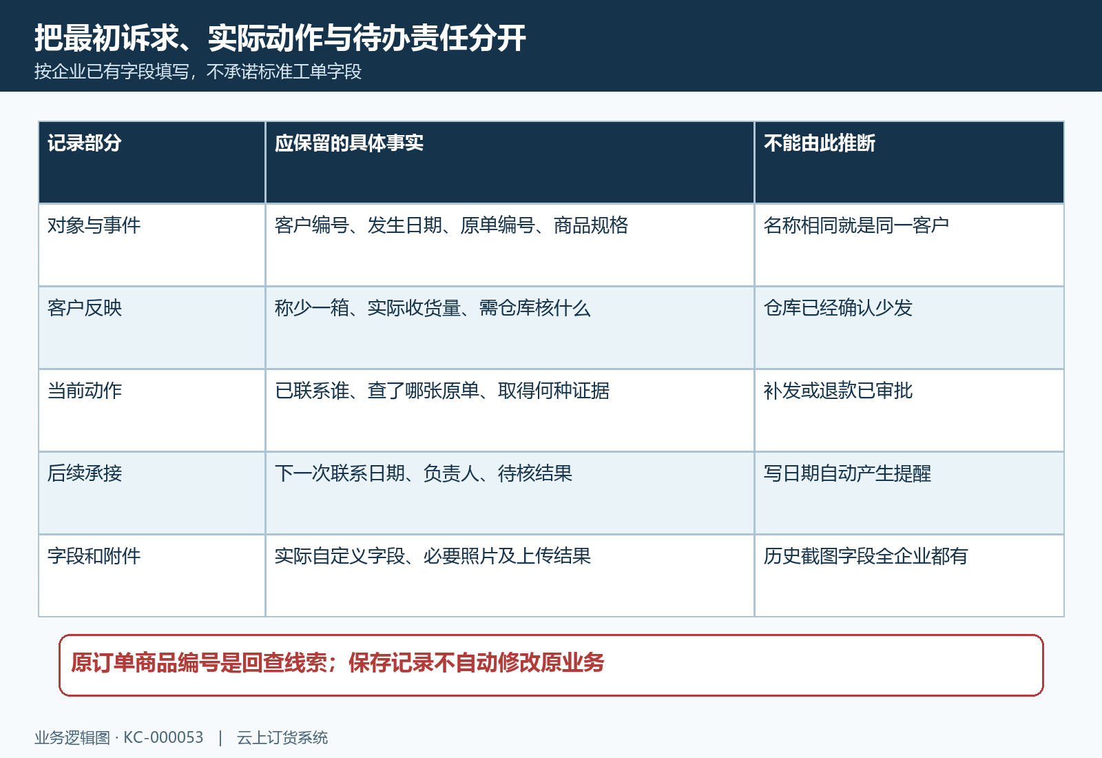 客户咨询事实处理动作与后续承接字段结构
