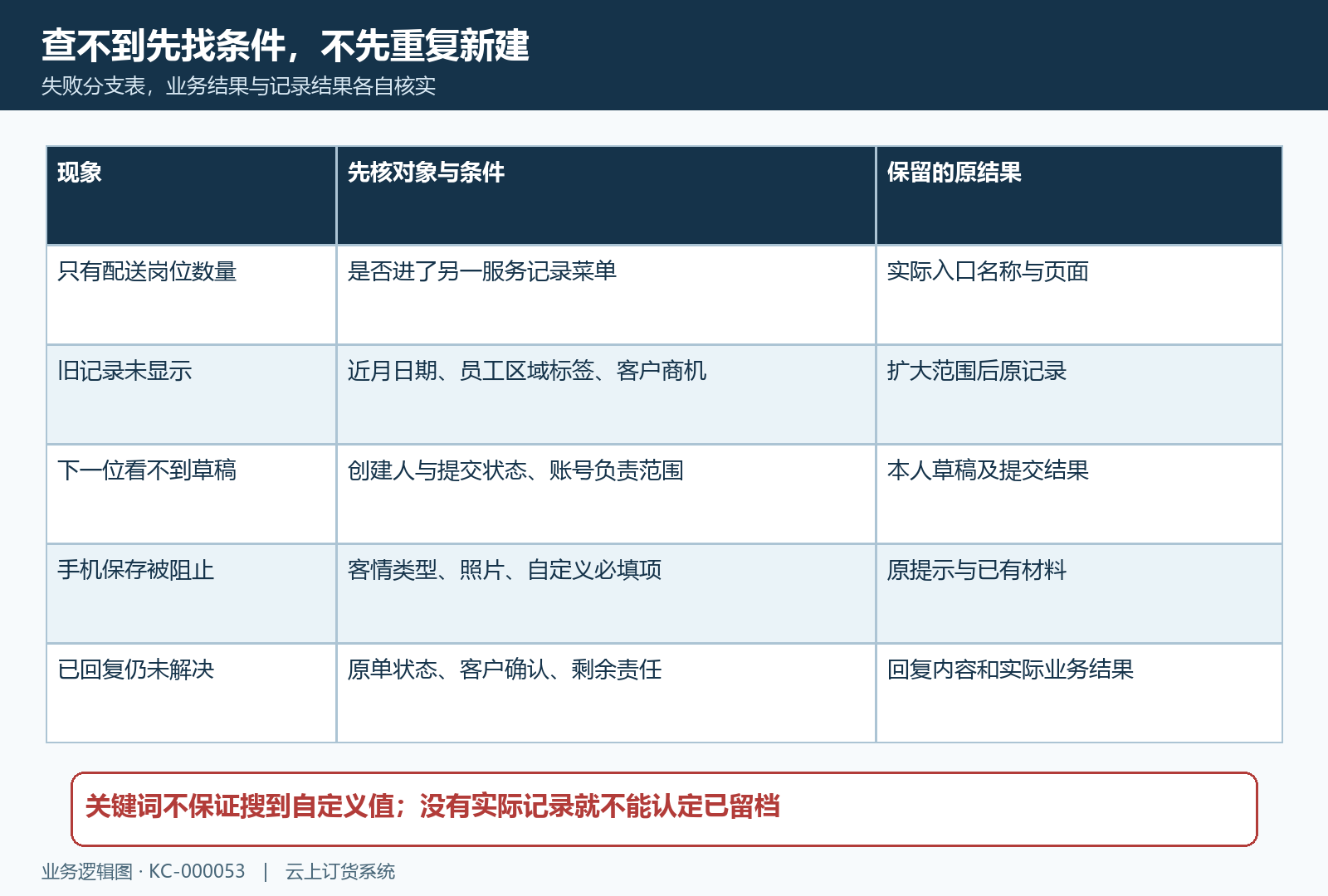 服务记录查不到与保存差异的原结果交接