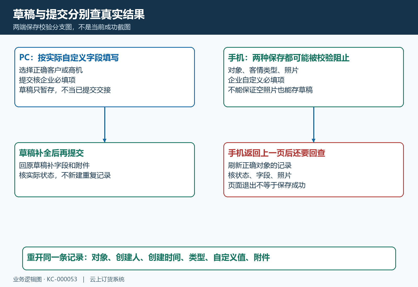PC草稿提交与手机保存校验的分支