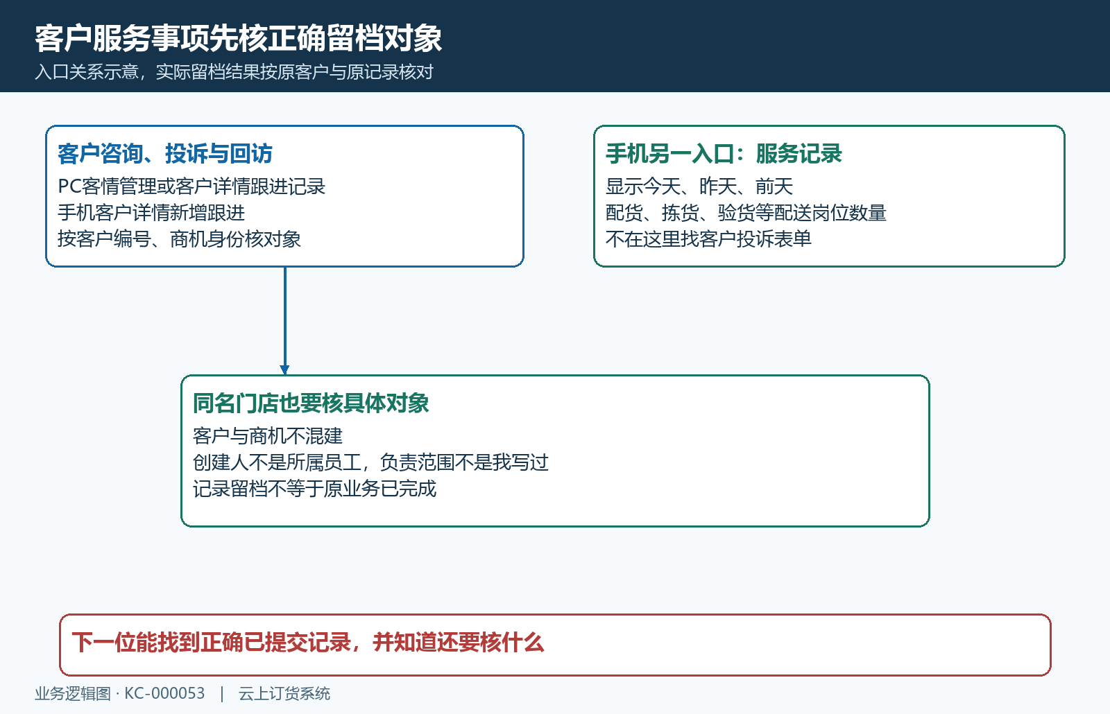 客户服务留档与配送服务数量的入口边界