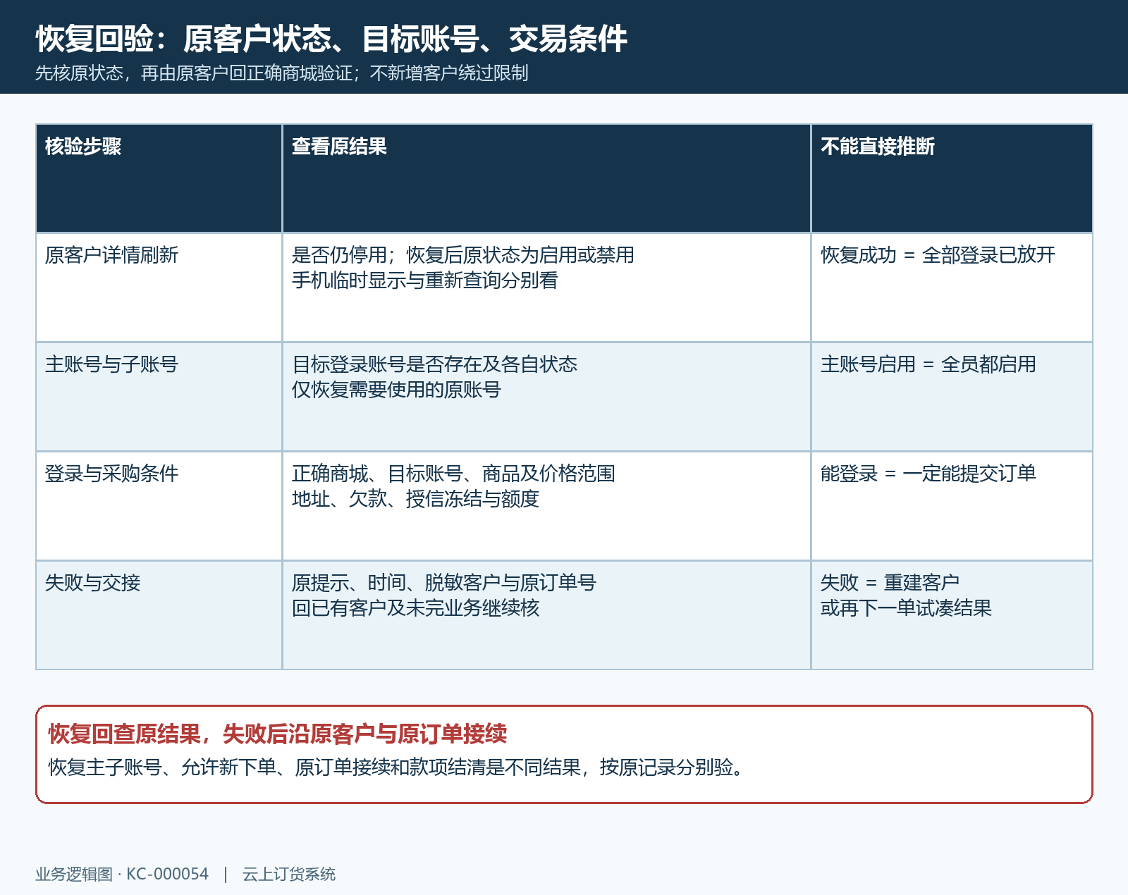 恢复原状态后主子账号与交易条件回验