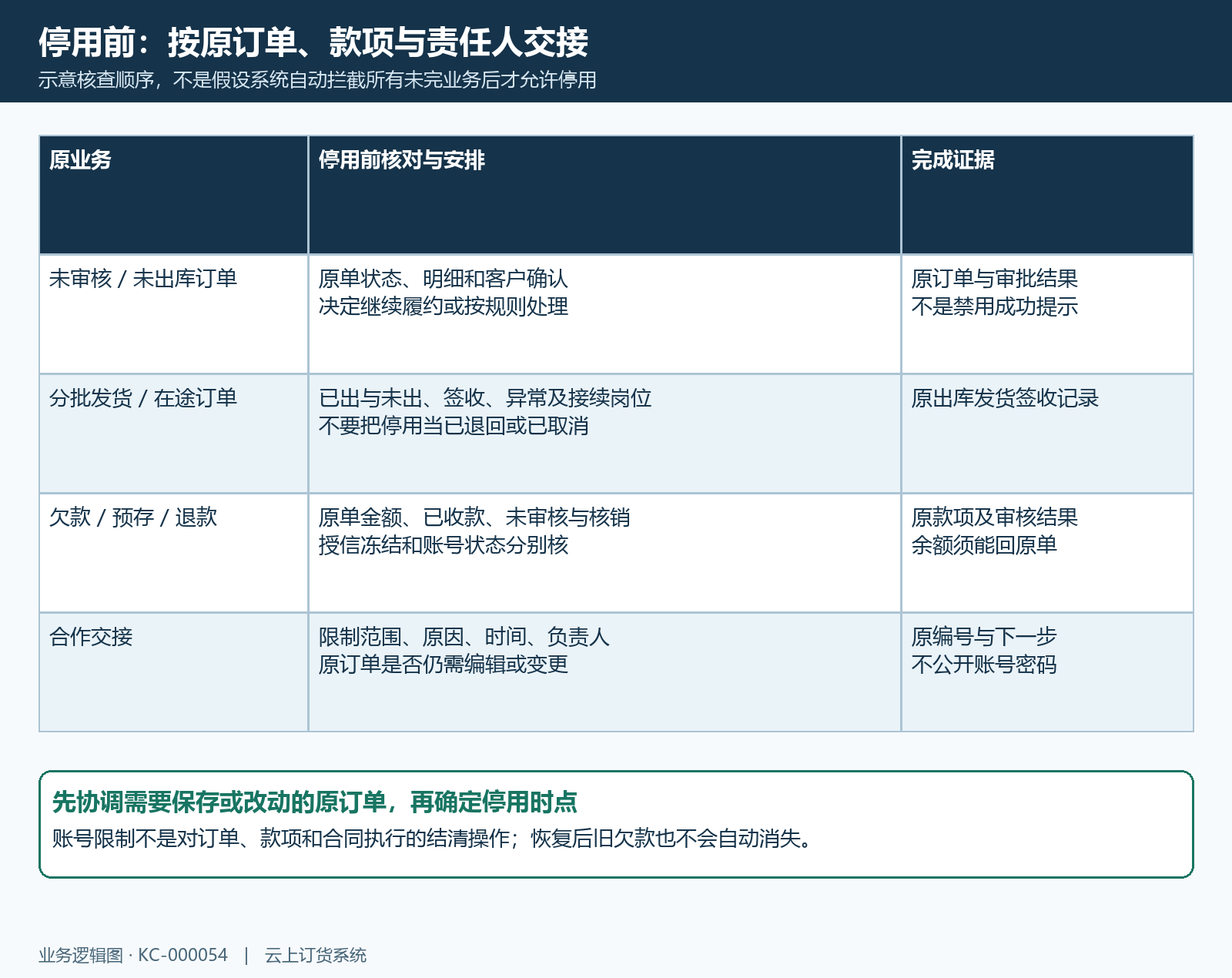 停用前订单款项与交接原记录