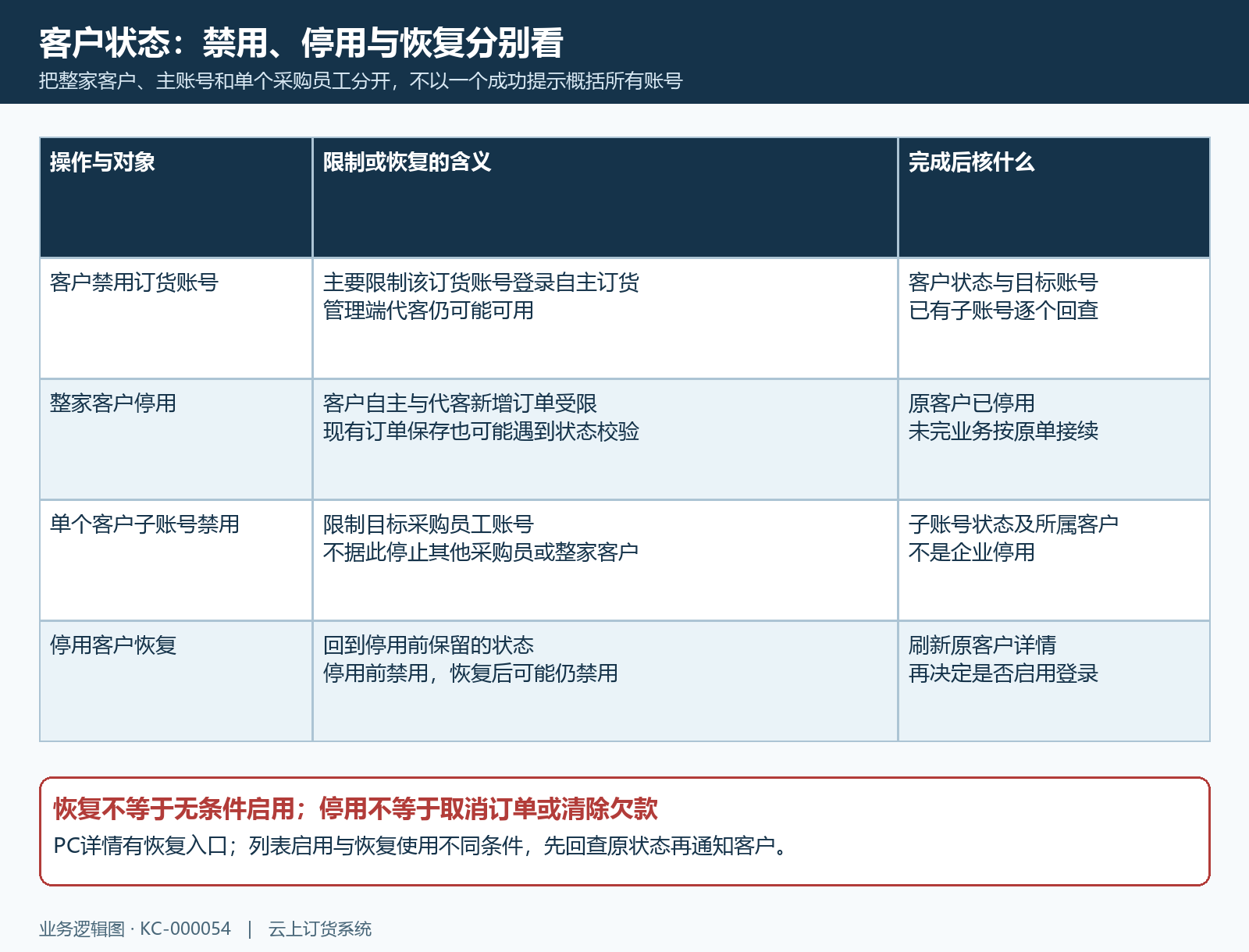 客户禁用停用与恢复原状态的区别