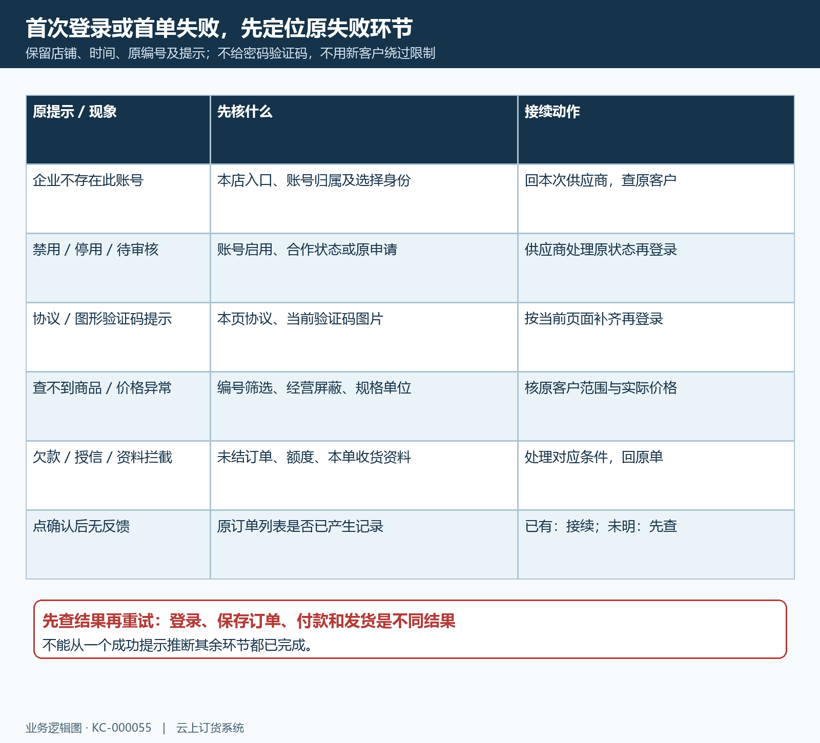首次登录与首单异常按失败环节处理