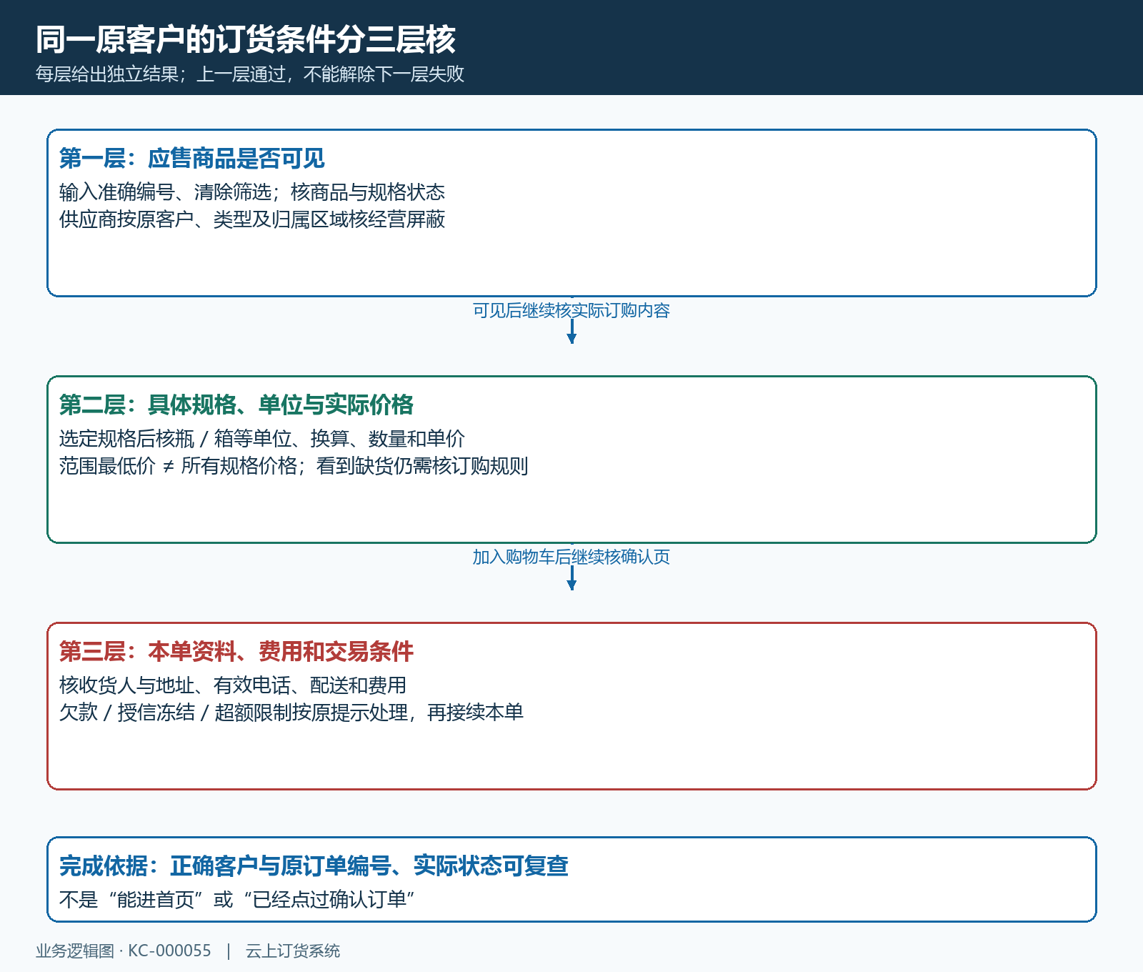 可见范围实际价格和下单条件分层核对