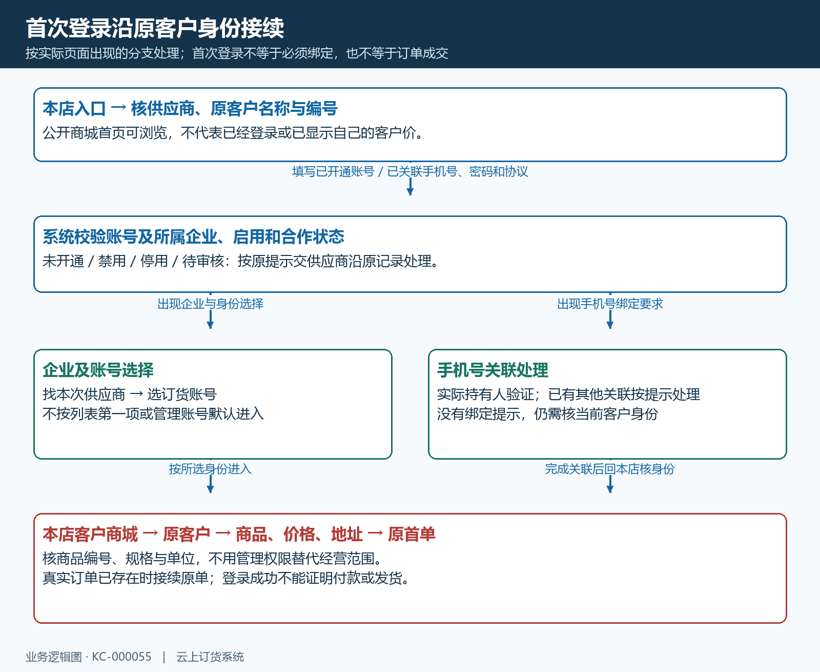 手机号进入后仍需选择本次企业与订货身份