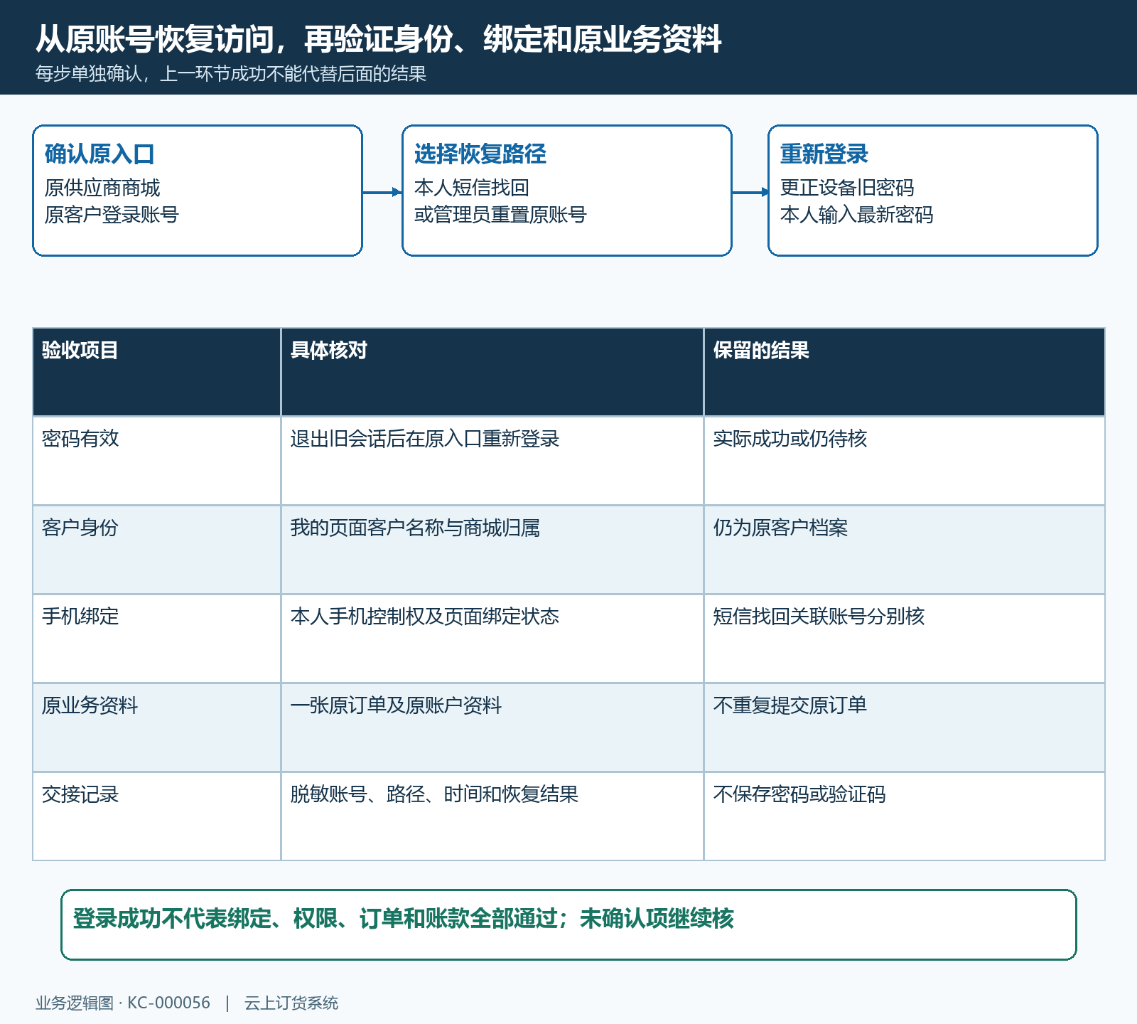 原账号改密重新登录业务回查时序