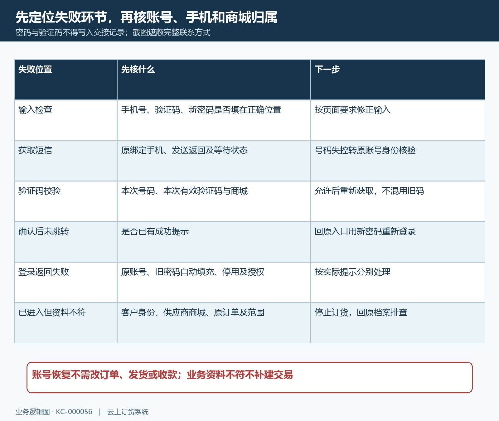 短信发送校验登录失败分支核对