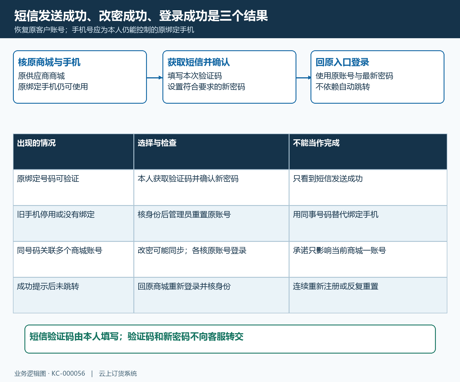 手机号找回与多账号影响流程