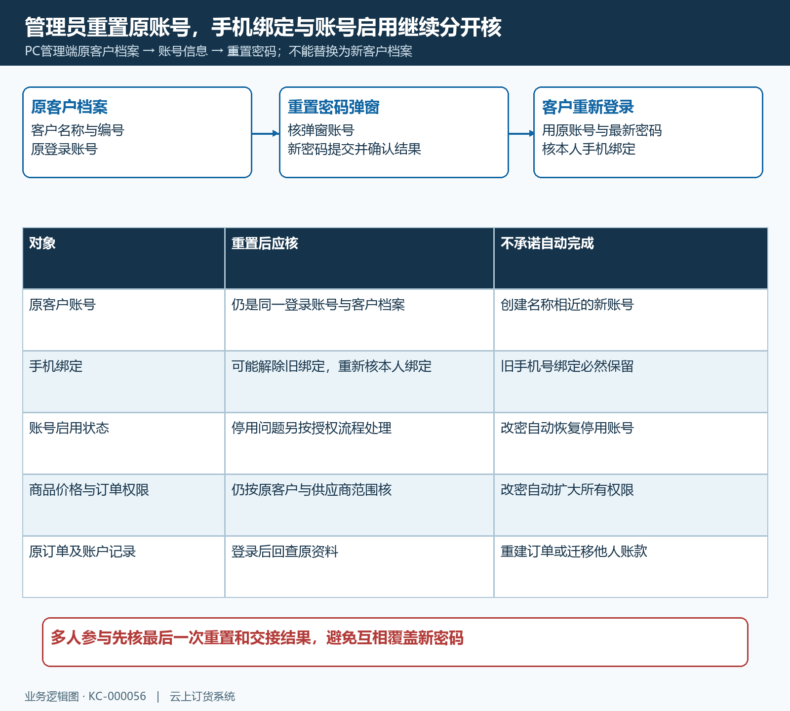 管理员重置原账号及绑定状态结构