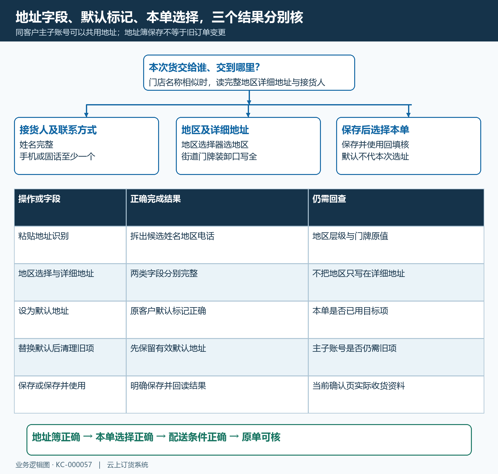 地址字段保存选择本单分层