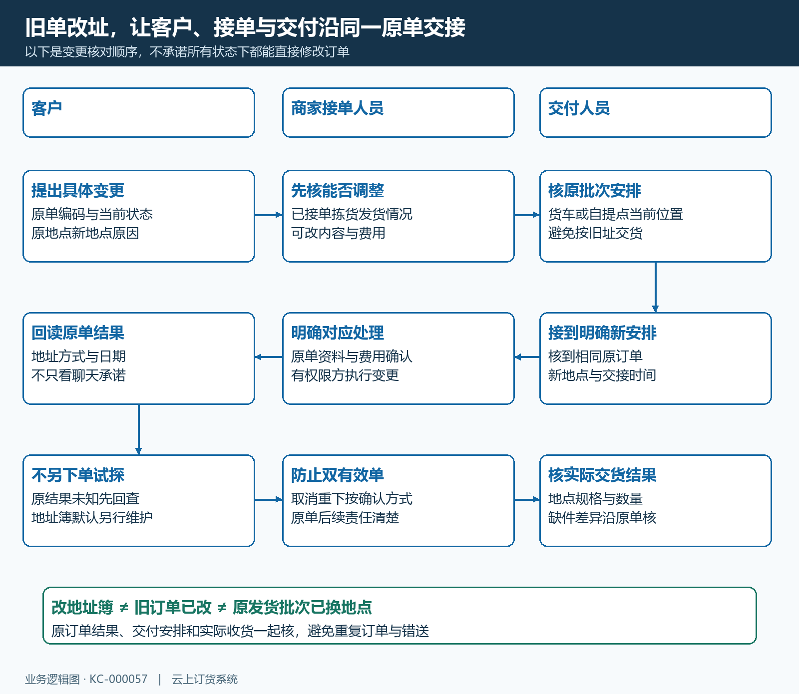地址簿本单交付变更作用范围