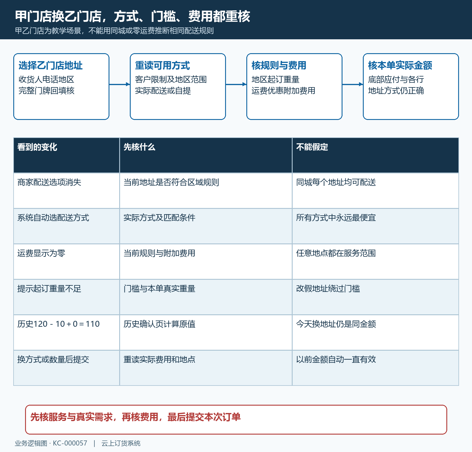 改地址后配送方式规则金额回查