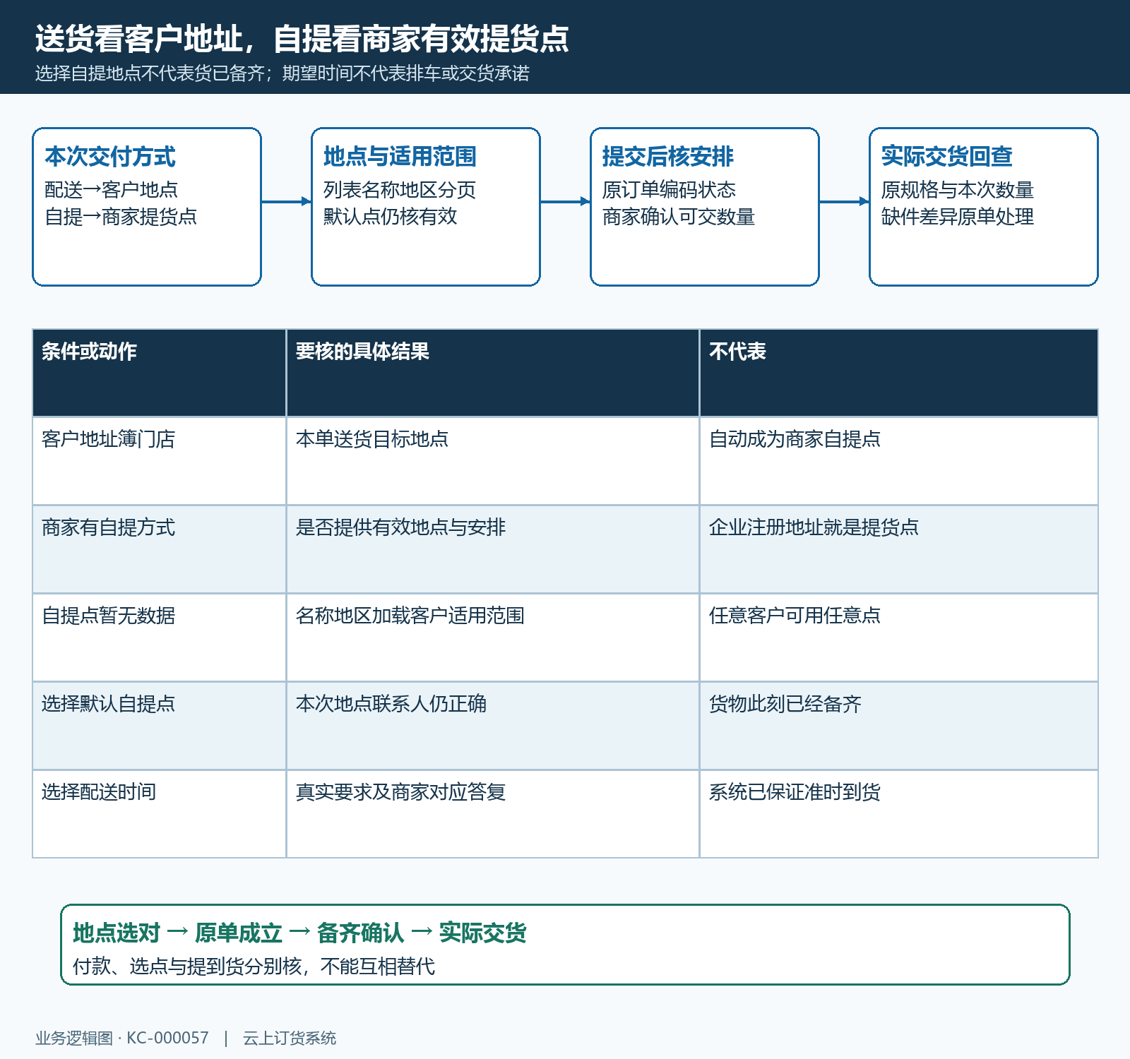 配送自提地点与交接时序