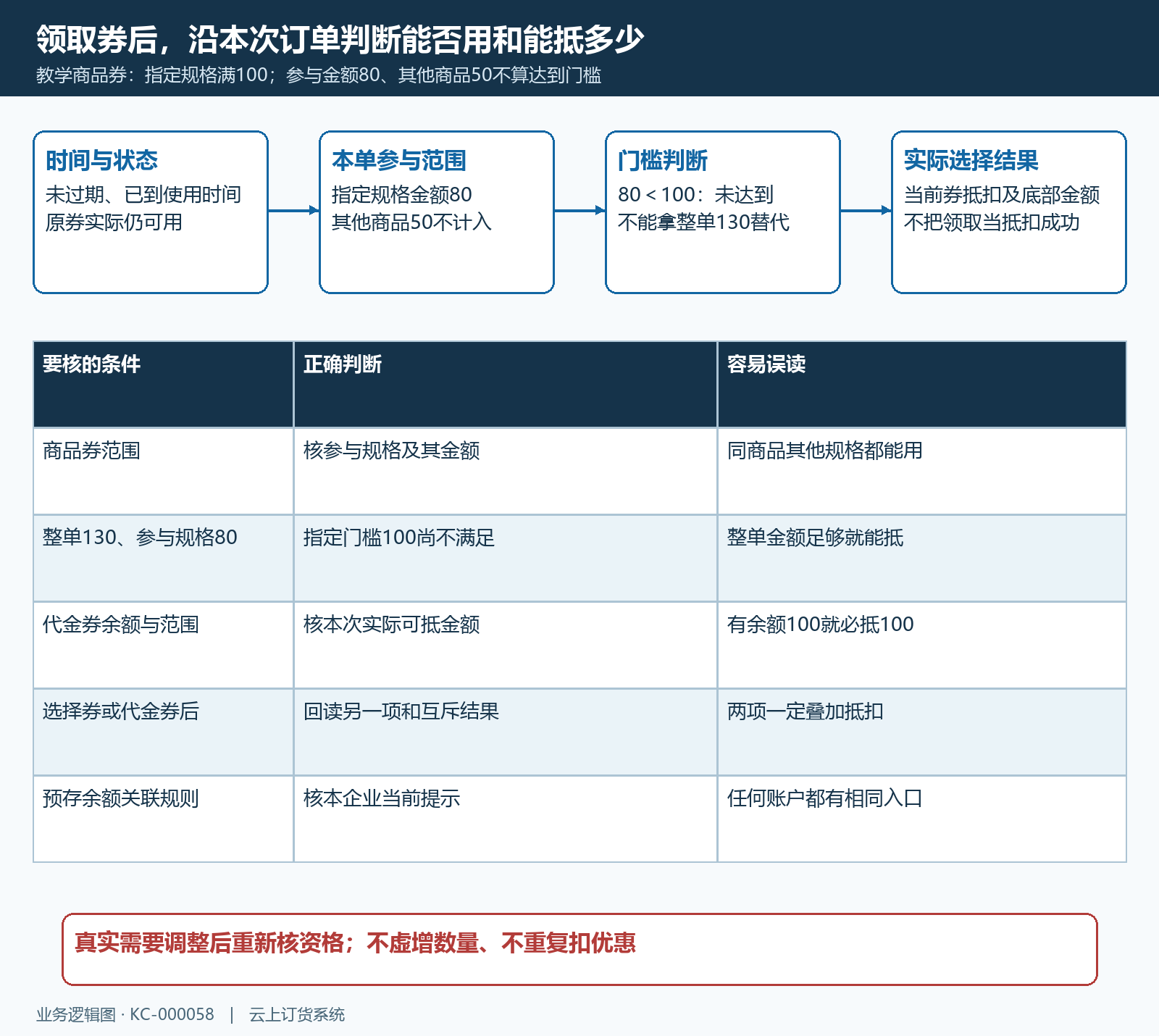 优惠范围门槛与抵扣选择决策