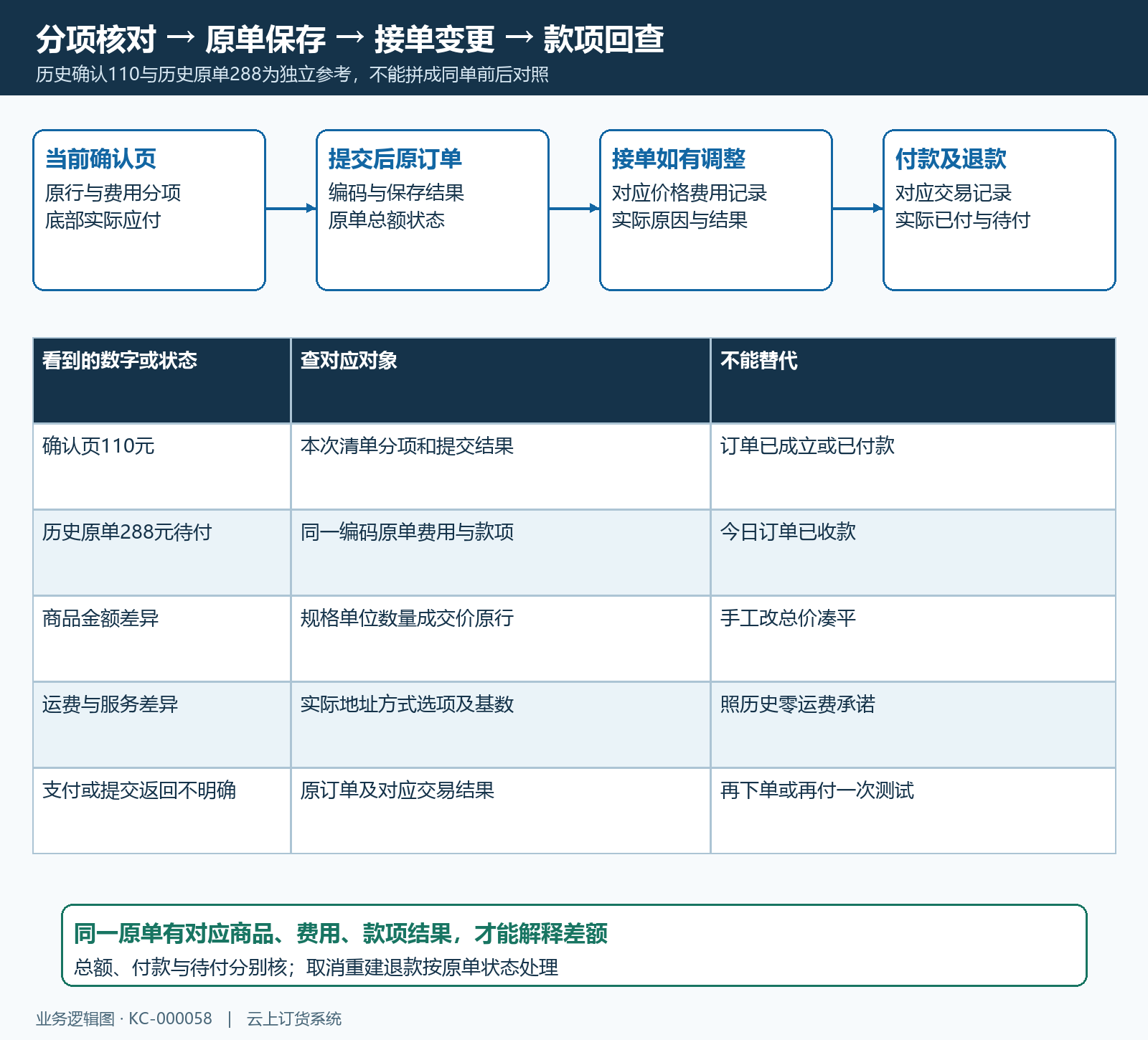 确认金额原单付款差异回查时序