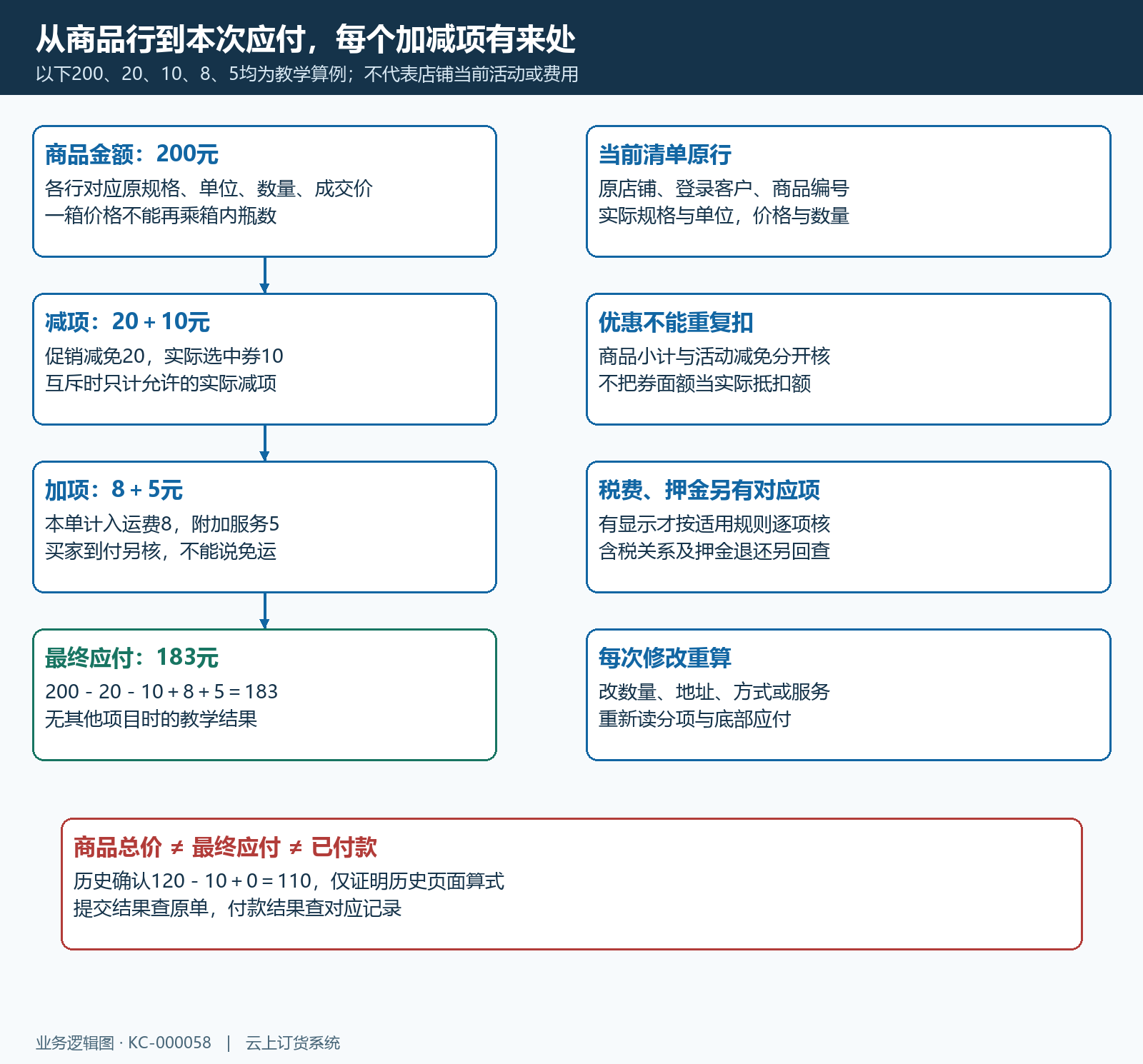 本次订单金额分项勾稽结构