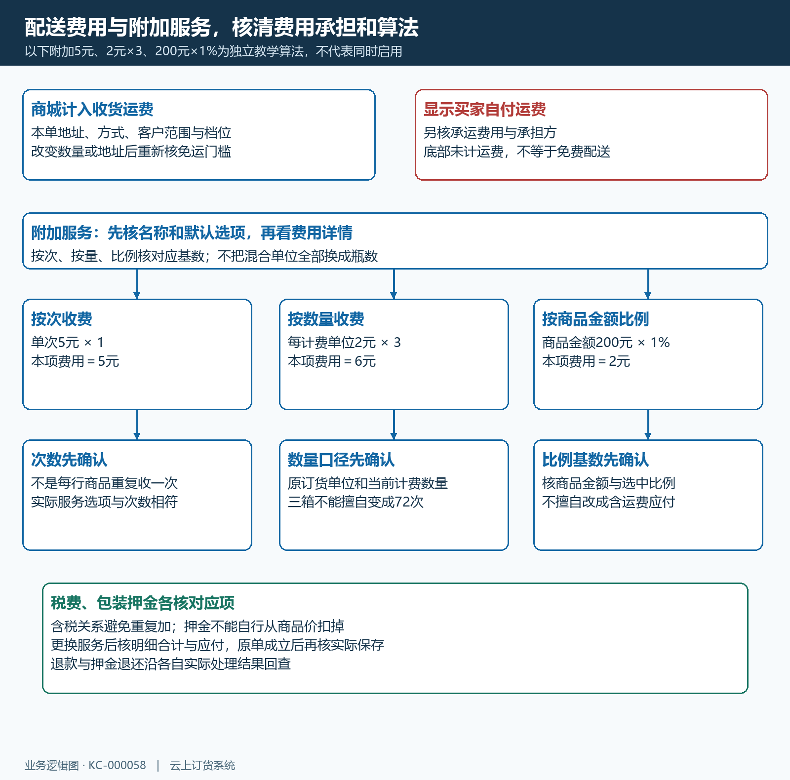 配送运费与附加服务计费结构