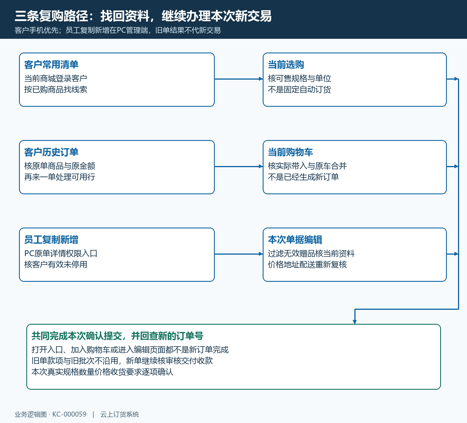 再次订货三条入口与新交易边界