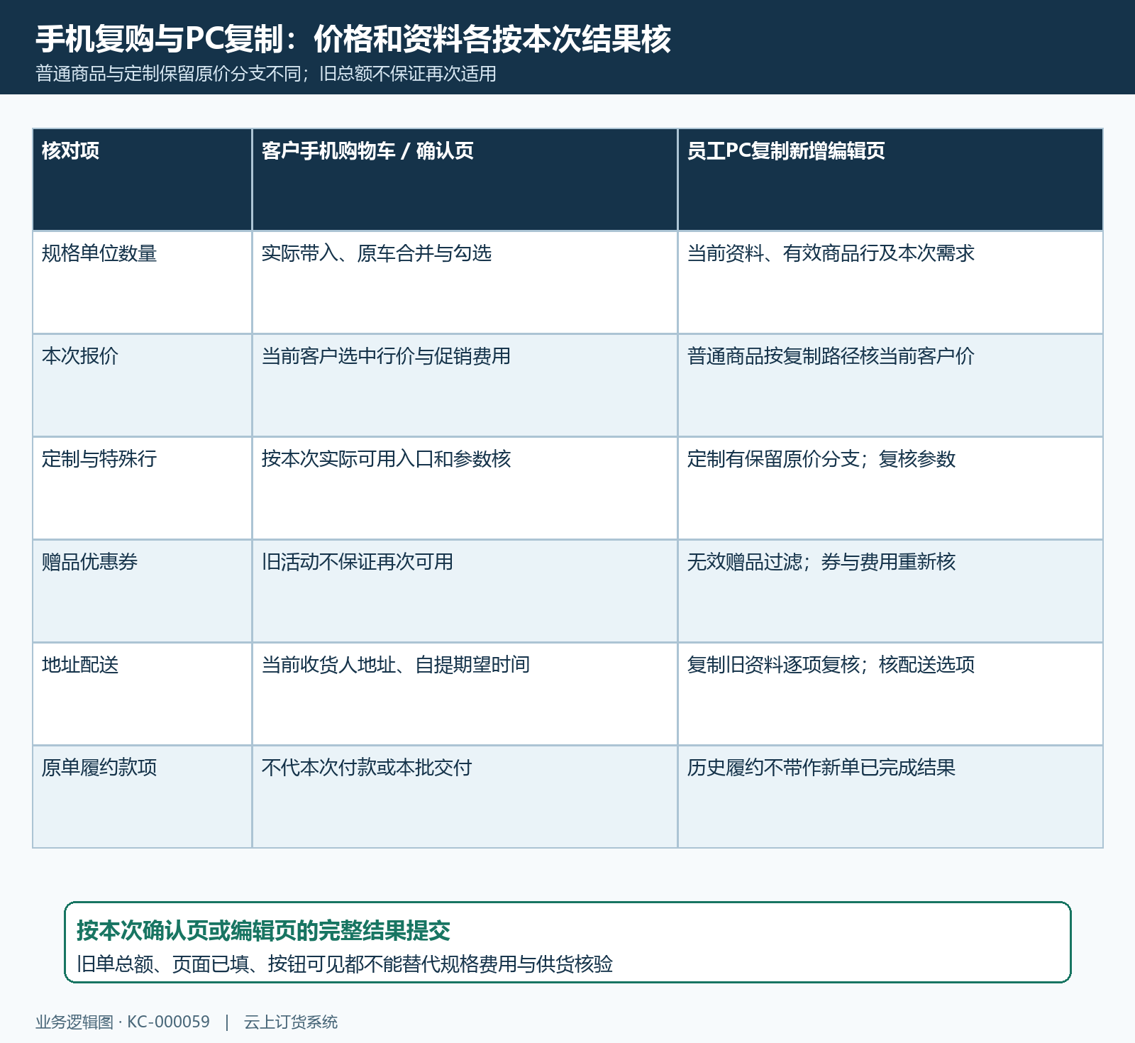 手机复购与PC复制新增报价校验流程