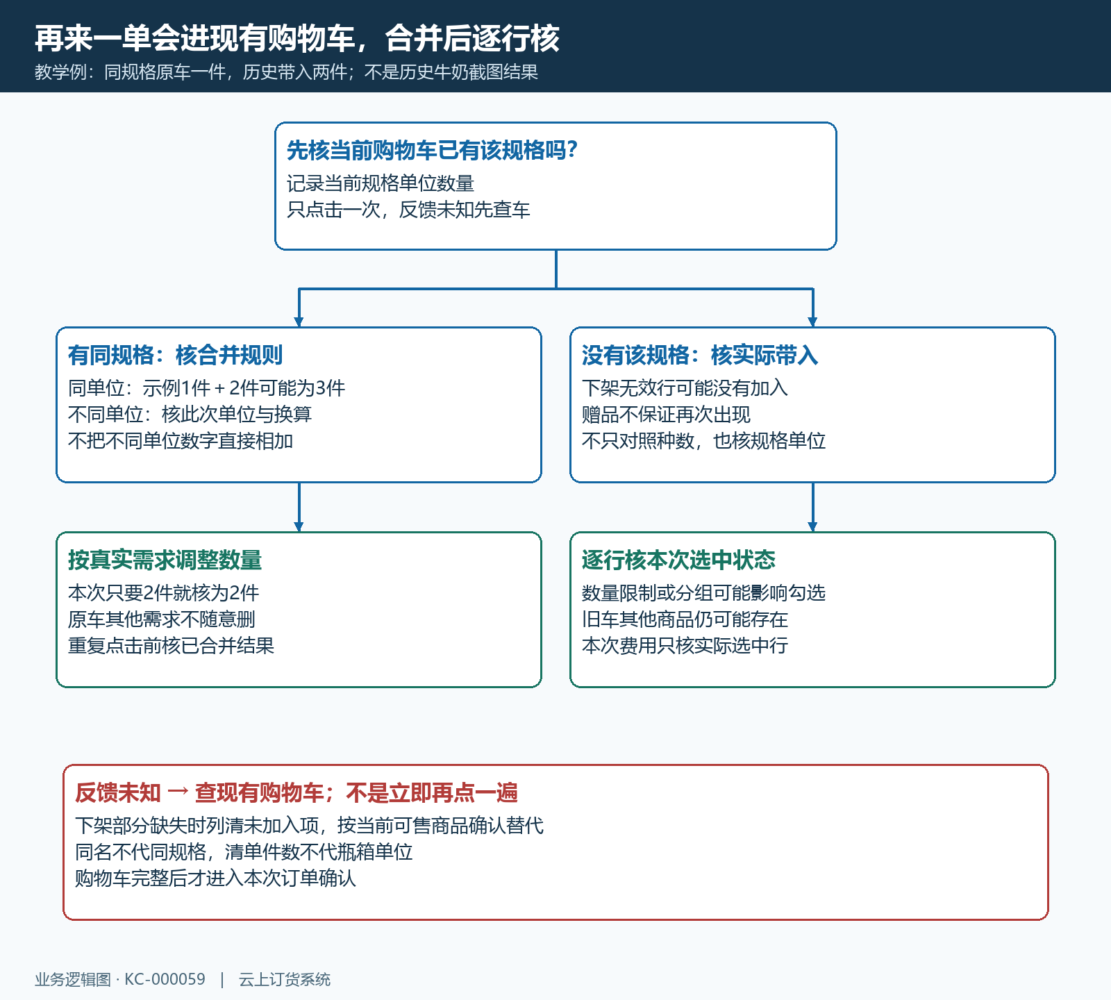 再来一单购物车合并数量与选中分支