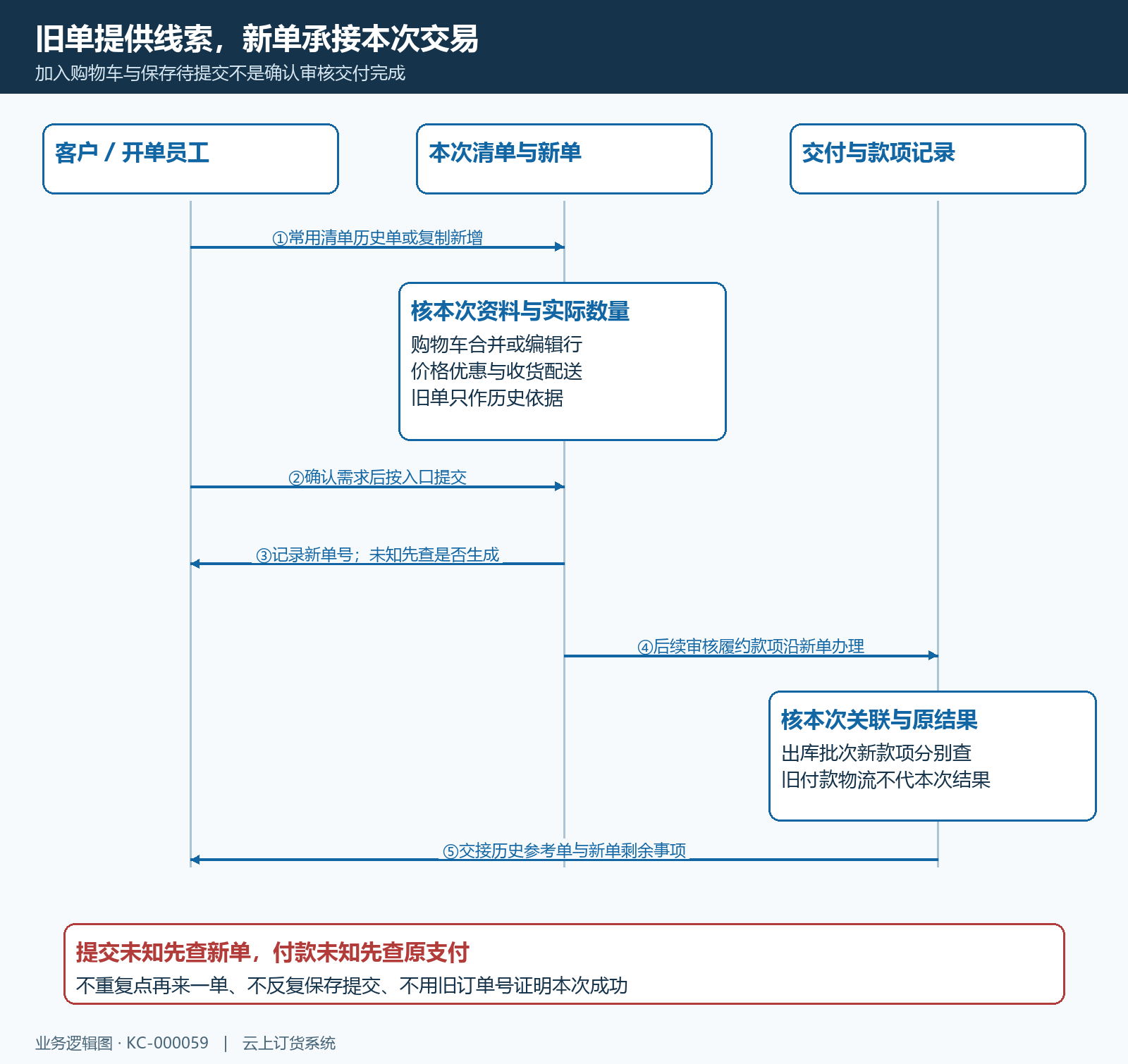 复购旧参考新交易提交回查时序