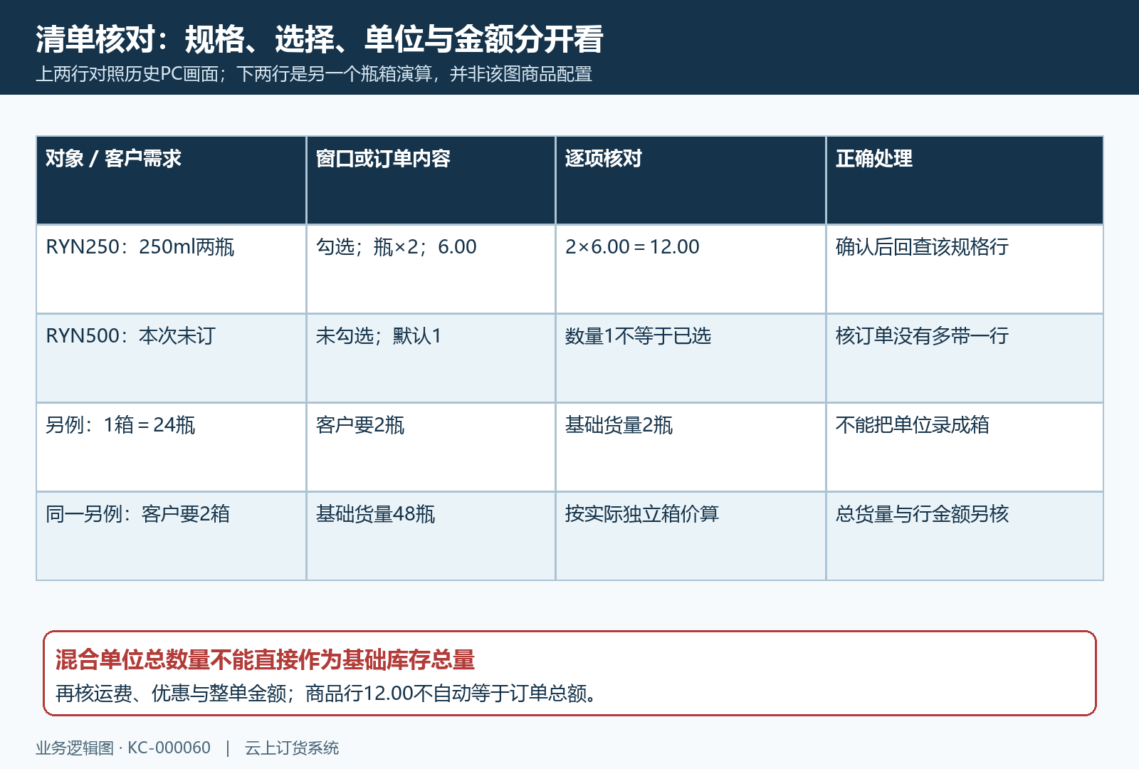 保存前逐项复核不能用总数替代