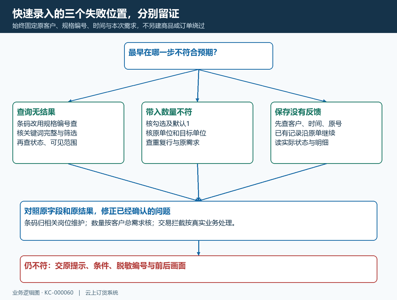 快速录入异常回到具体字段与原单处理