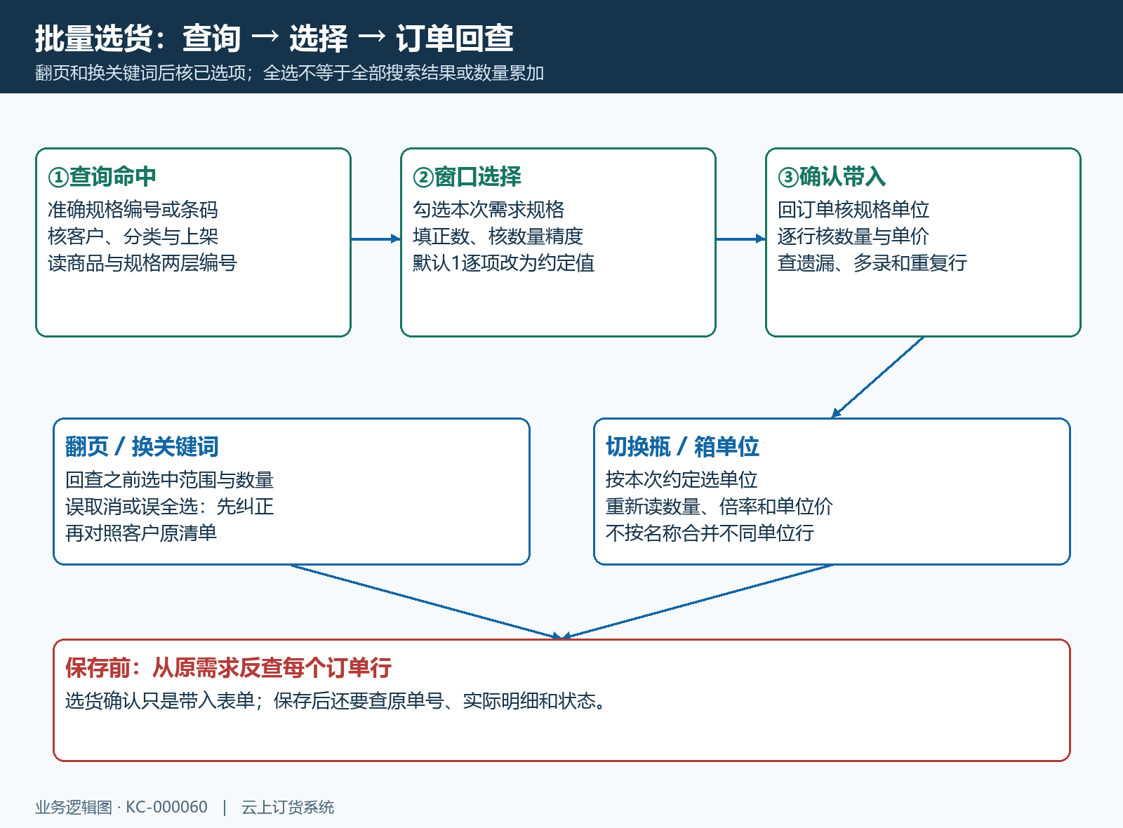 窗口选择与订单带入分成三个检查点