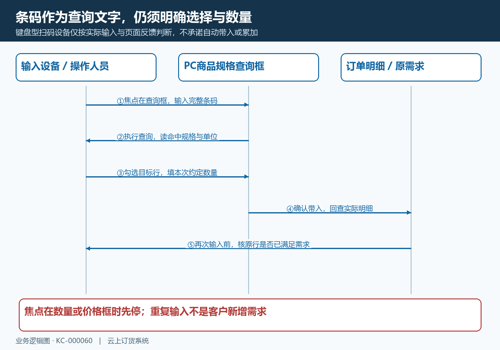 条码输入从焦点到带入的核对时序