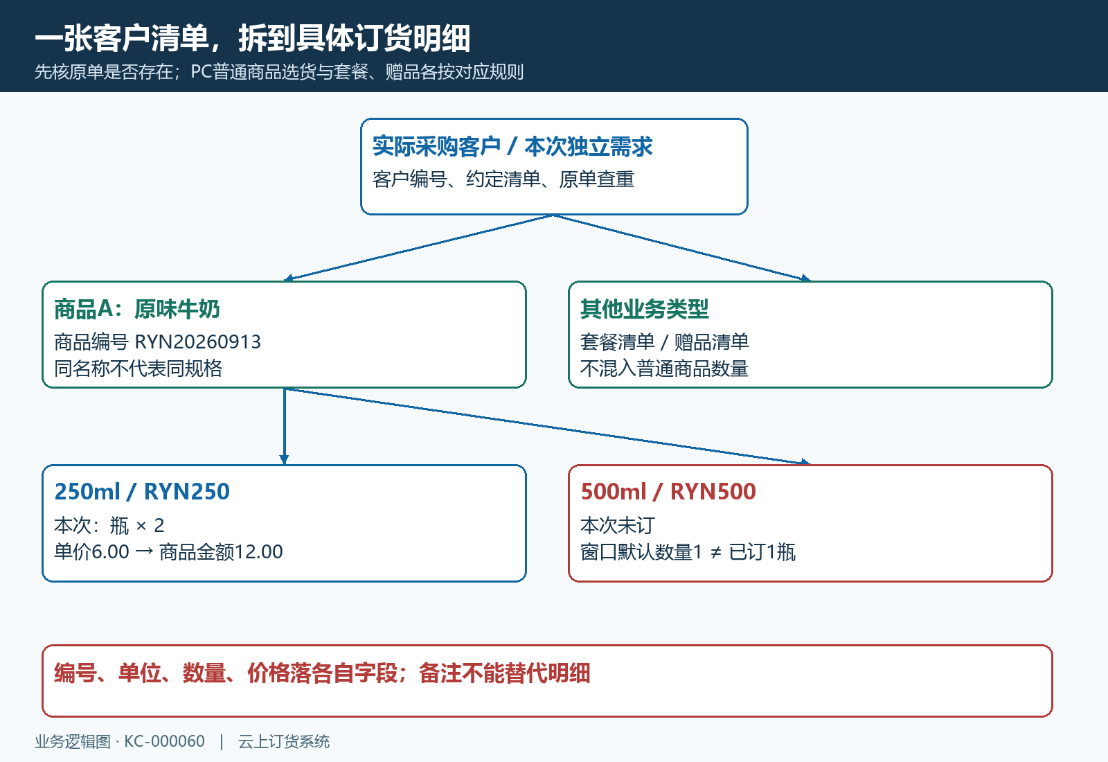 客户需求到订货明细需要逐层对应