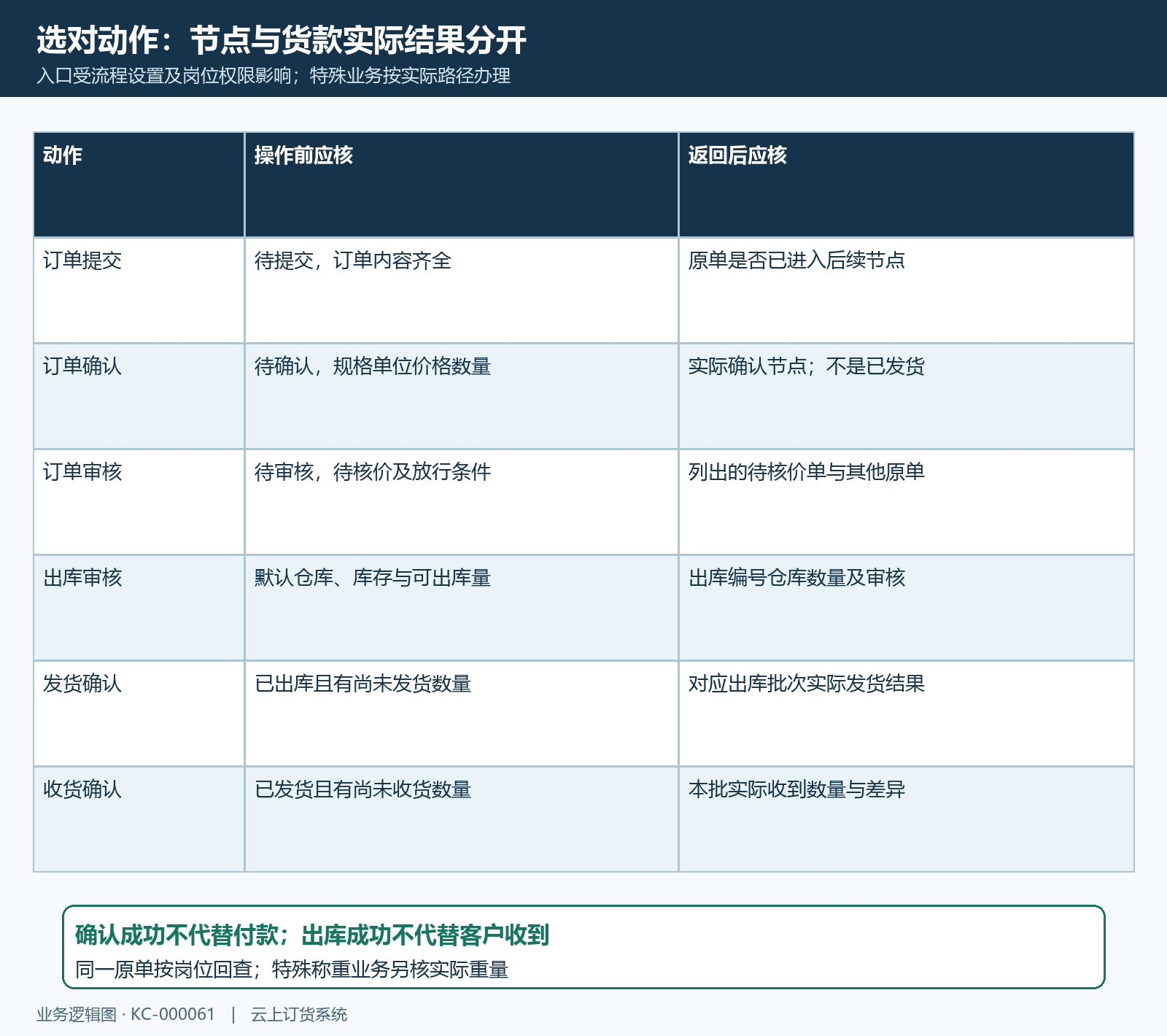 批量动作前置条件与结果矩阵