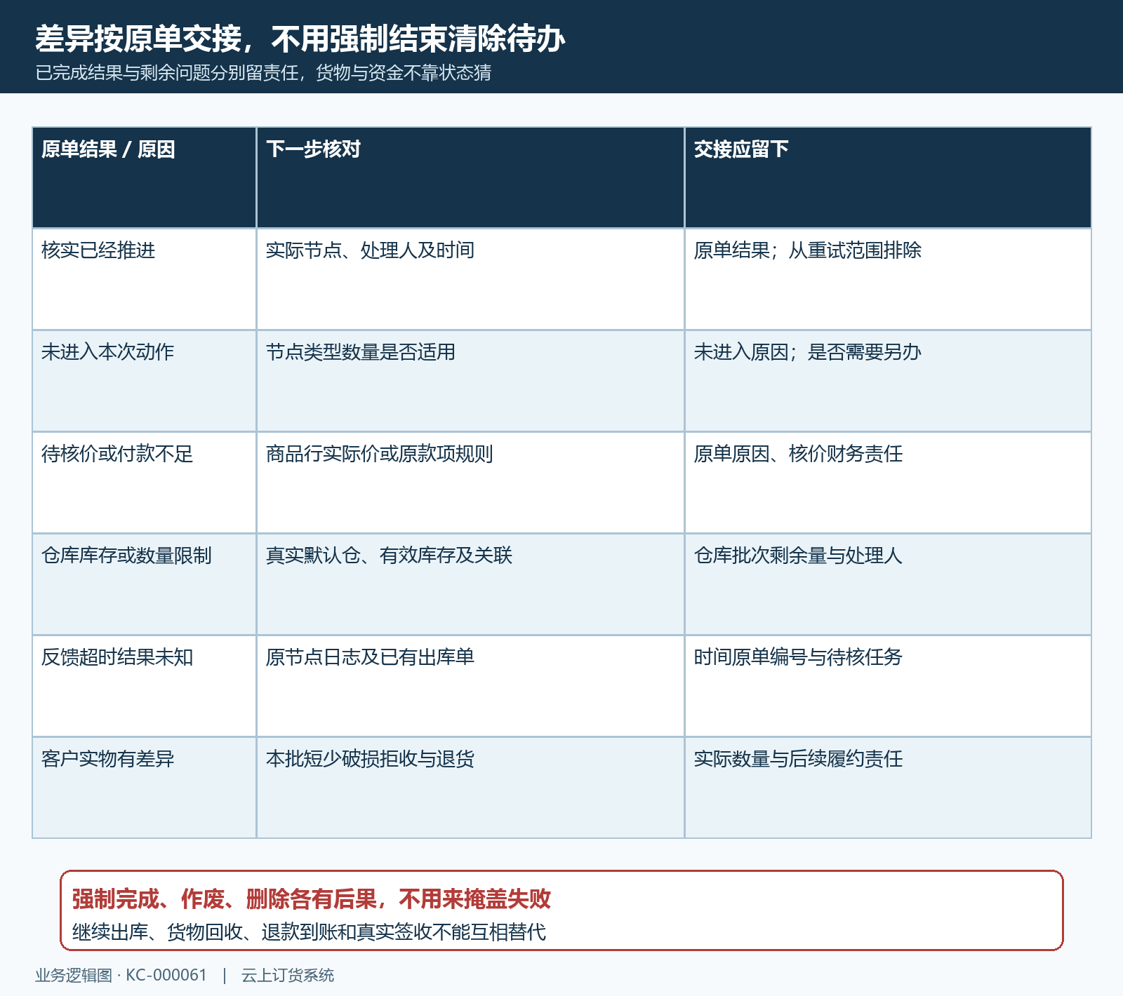 批量差异处理与岗位交接结果
