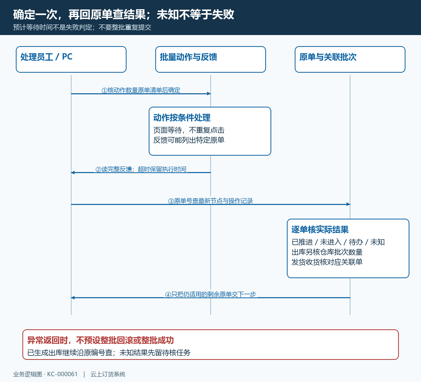 批量执行回查时序与未知结果分支