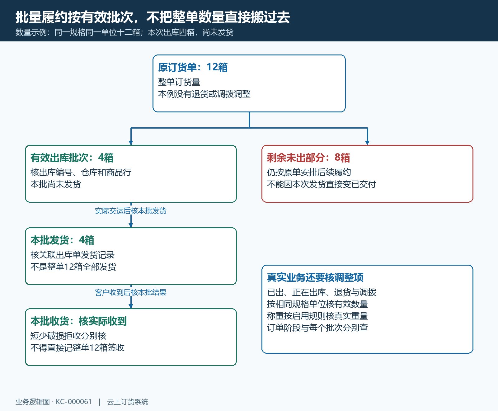 部分出库发货收货数量关系