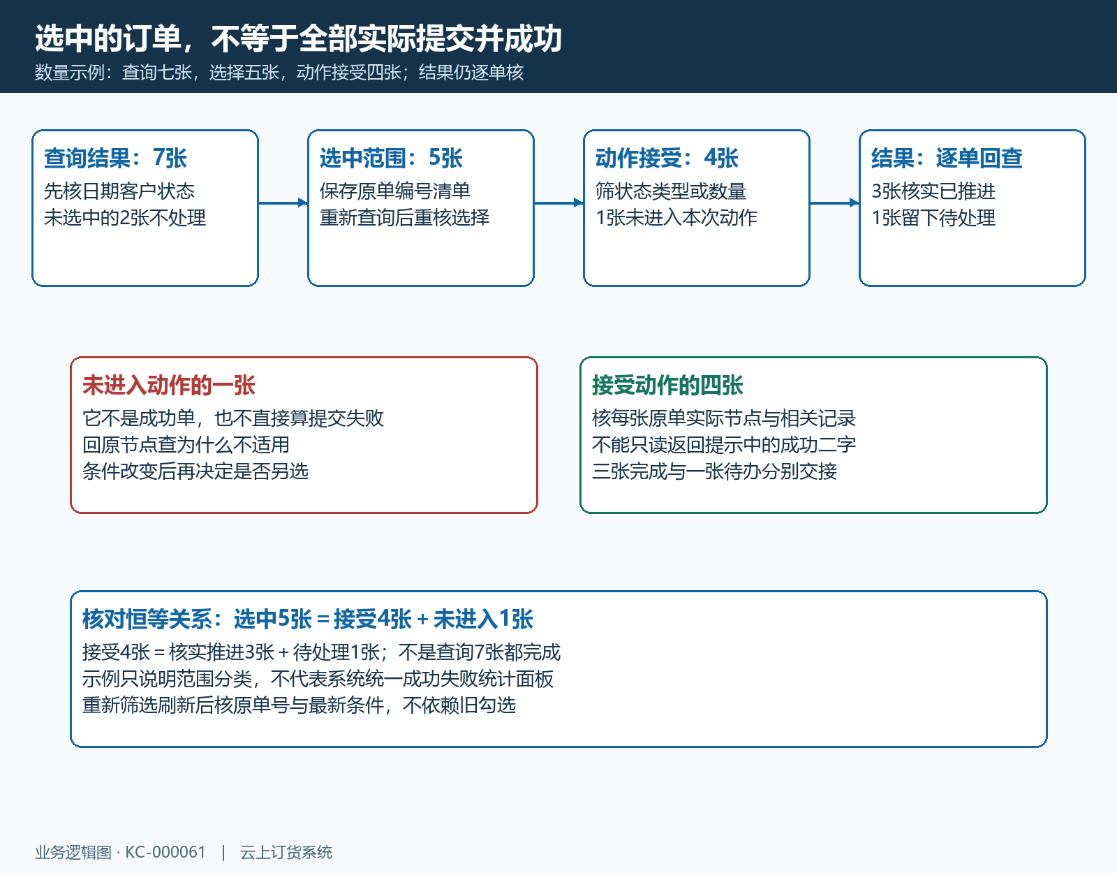 选中动作提交结果四层范围结构