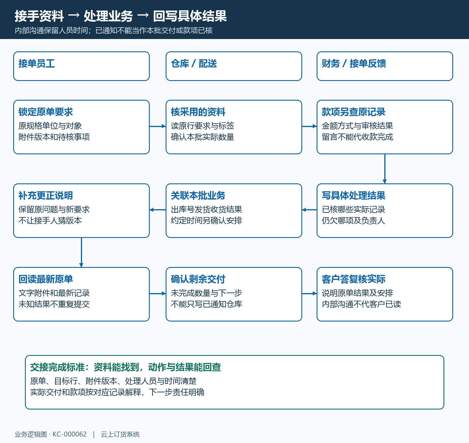 接单仓配财务沿原单交接依据与结果的责任泳道图