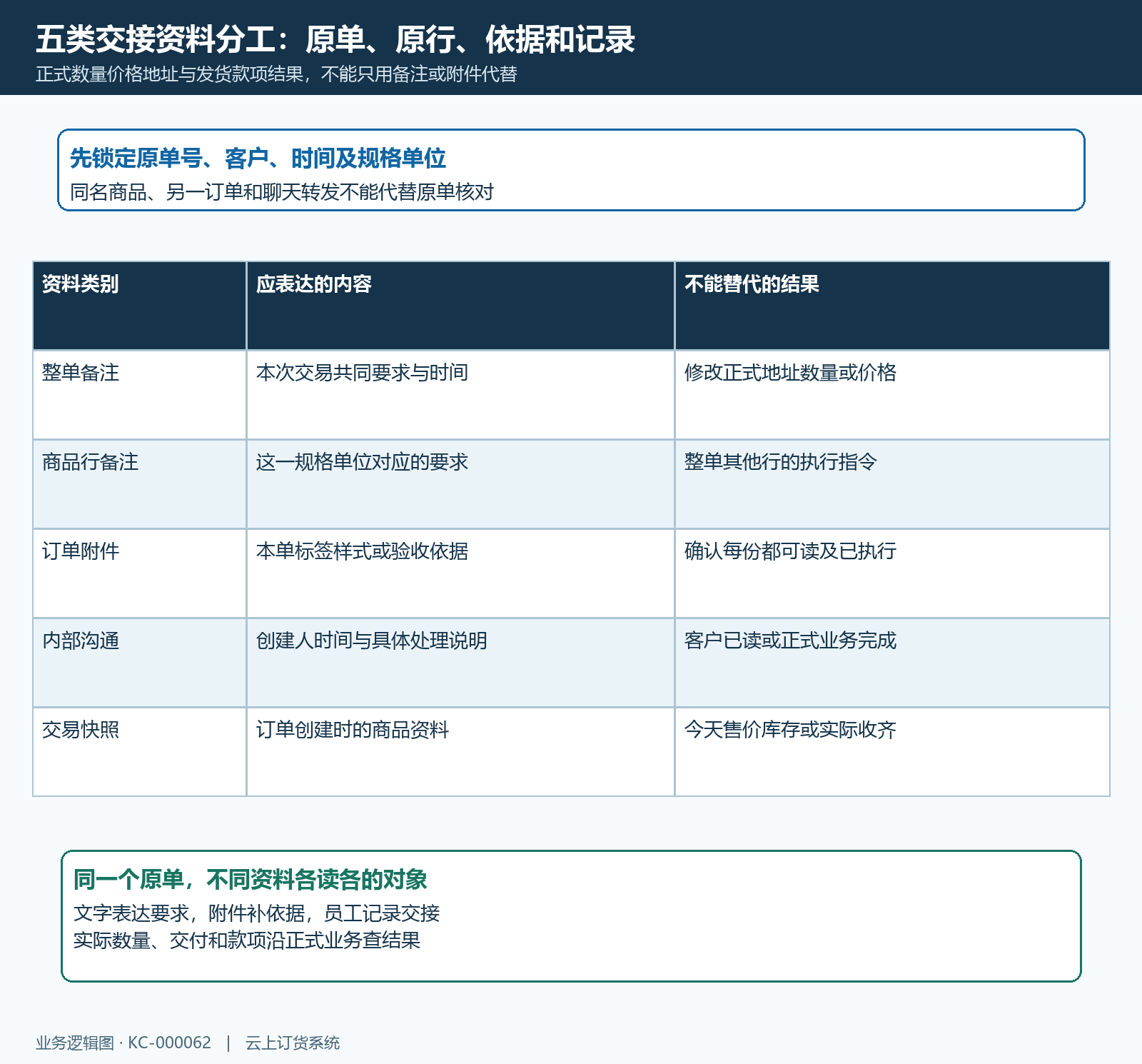 五类订单交接资料的对象用途与结果边界结构图