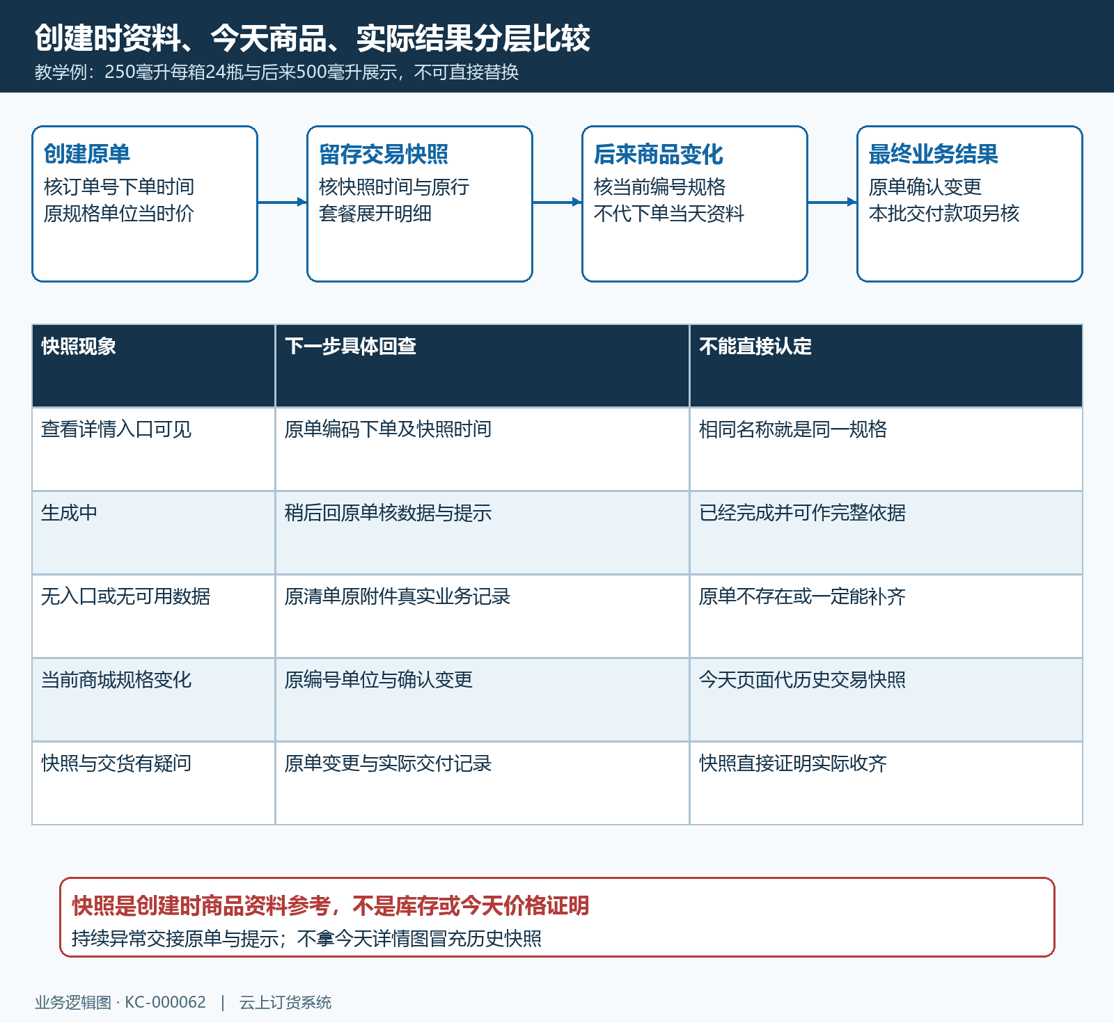 创建时快照当前商品及最终业务结果的时间关系图