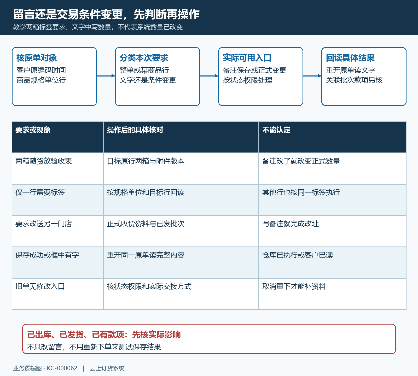 留言保存正式变更及原单回读的决策流程图