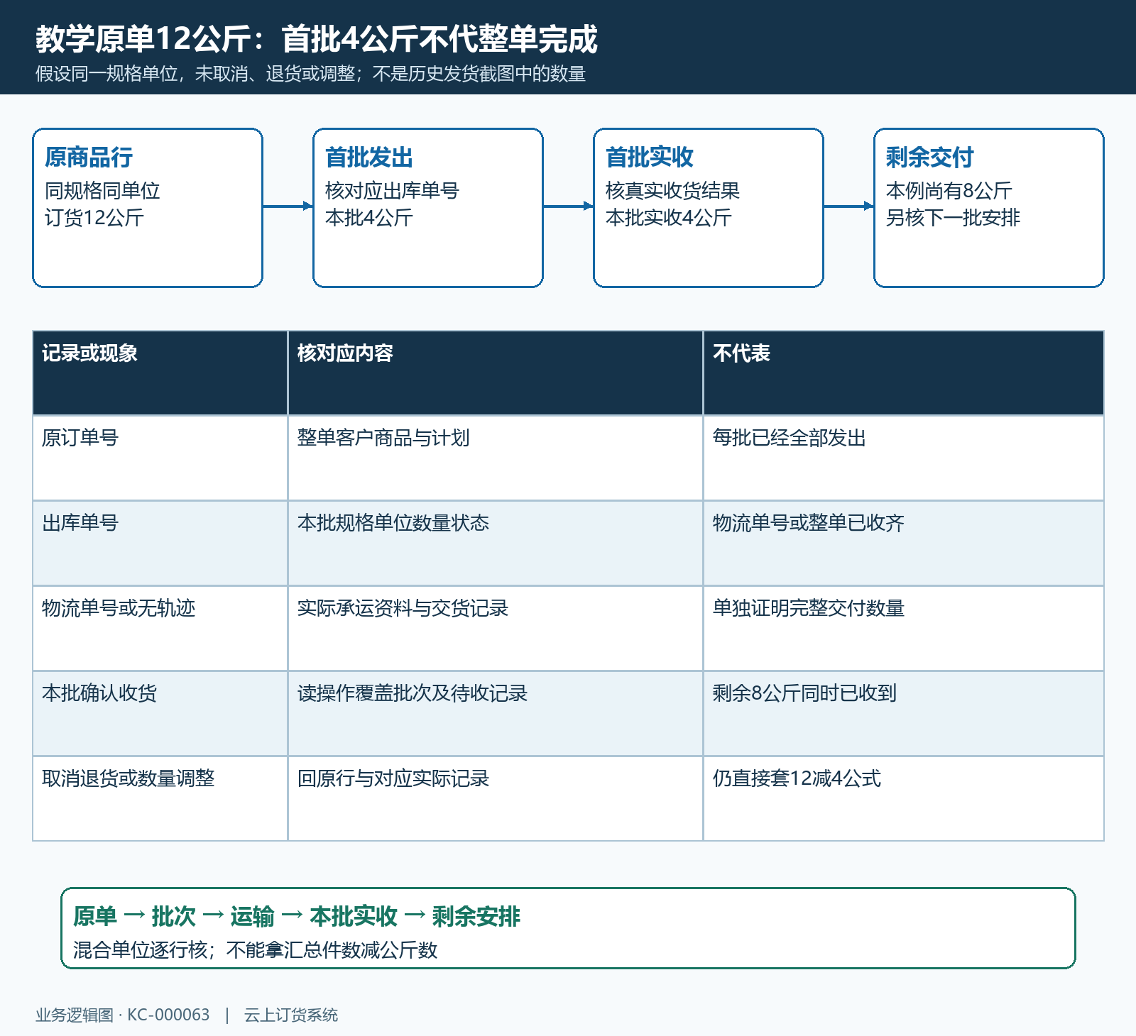 原单分批发货收货数量时序