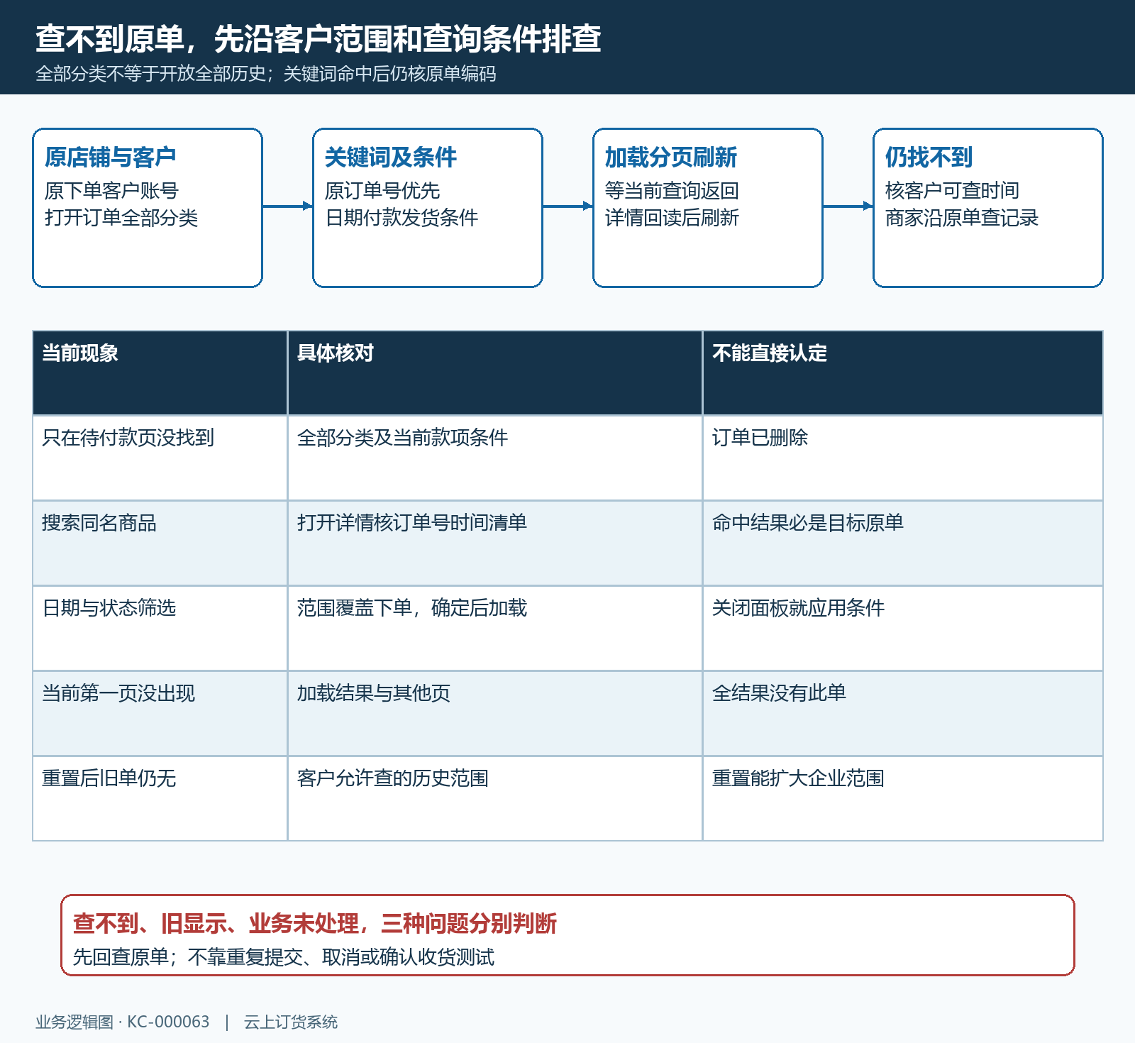原客户订单条件查找流程