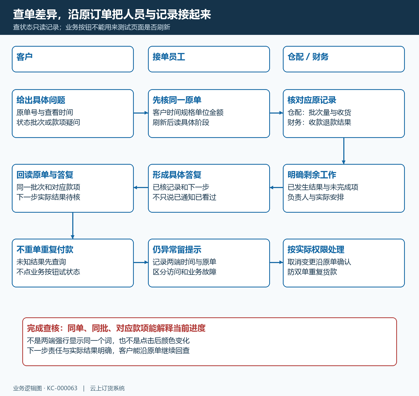 客户员工仓配财务查单交接泳道