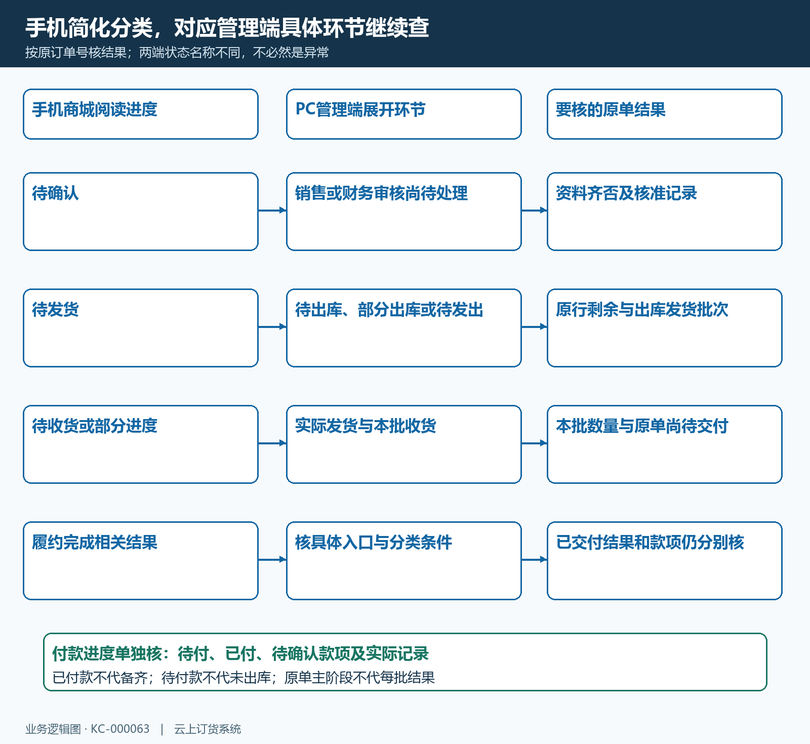 客户简化状态与管理细分阶段结构