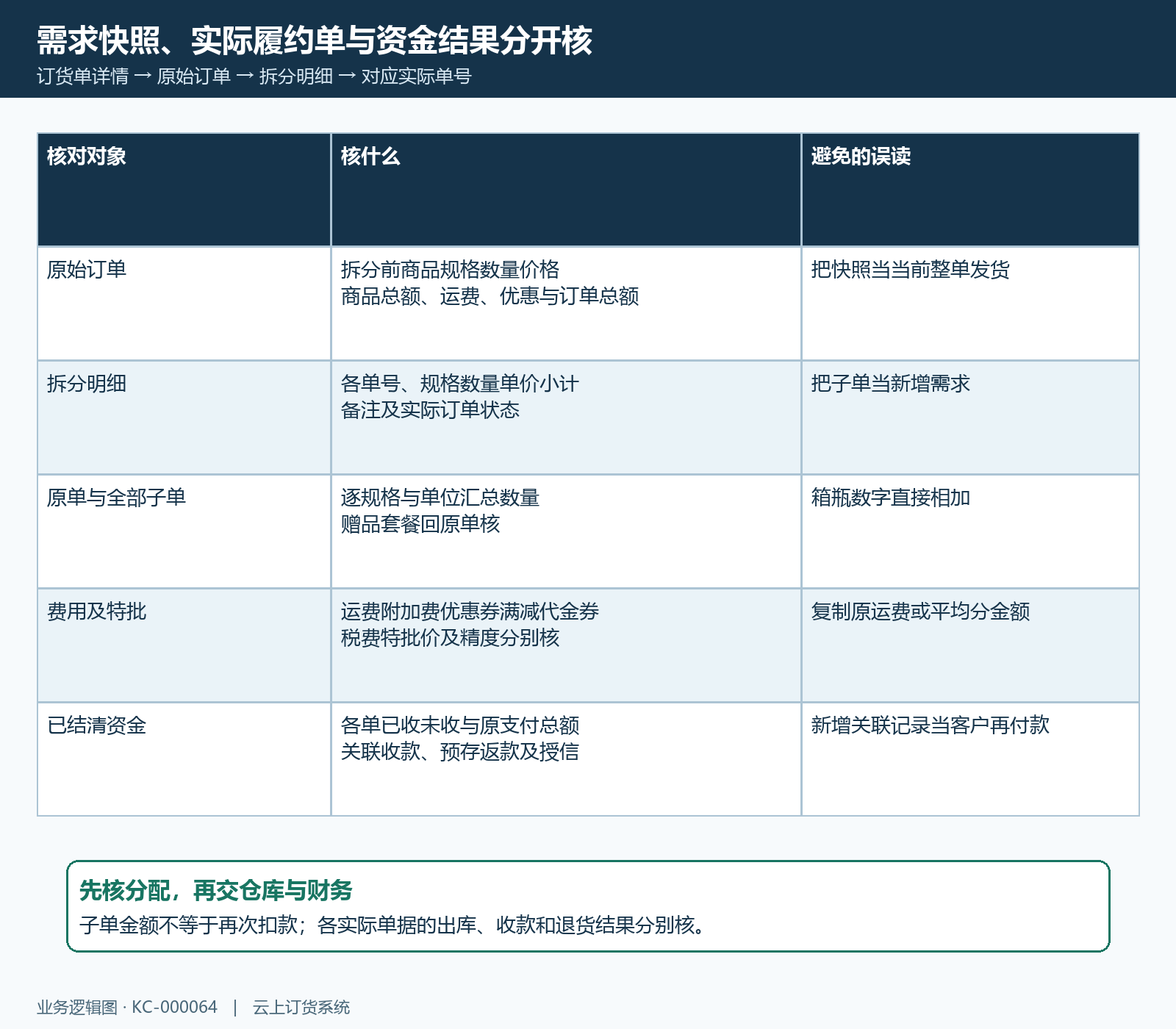 原始订单拆分明细数量金额与资金核对
