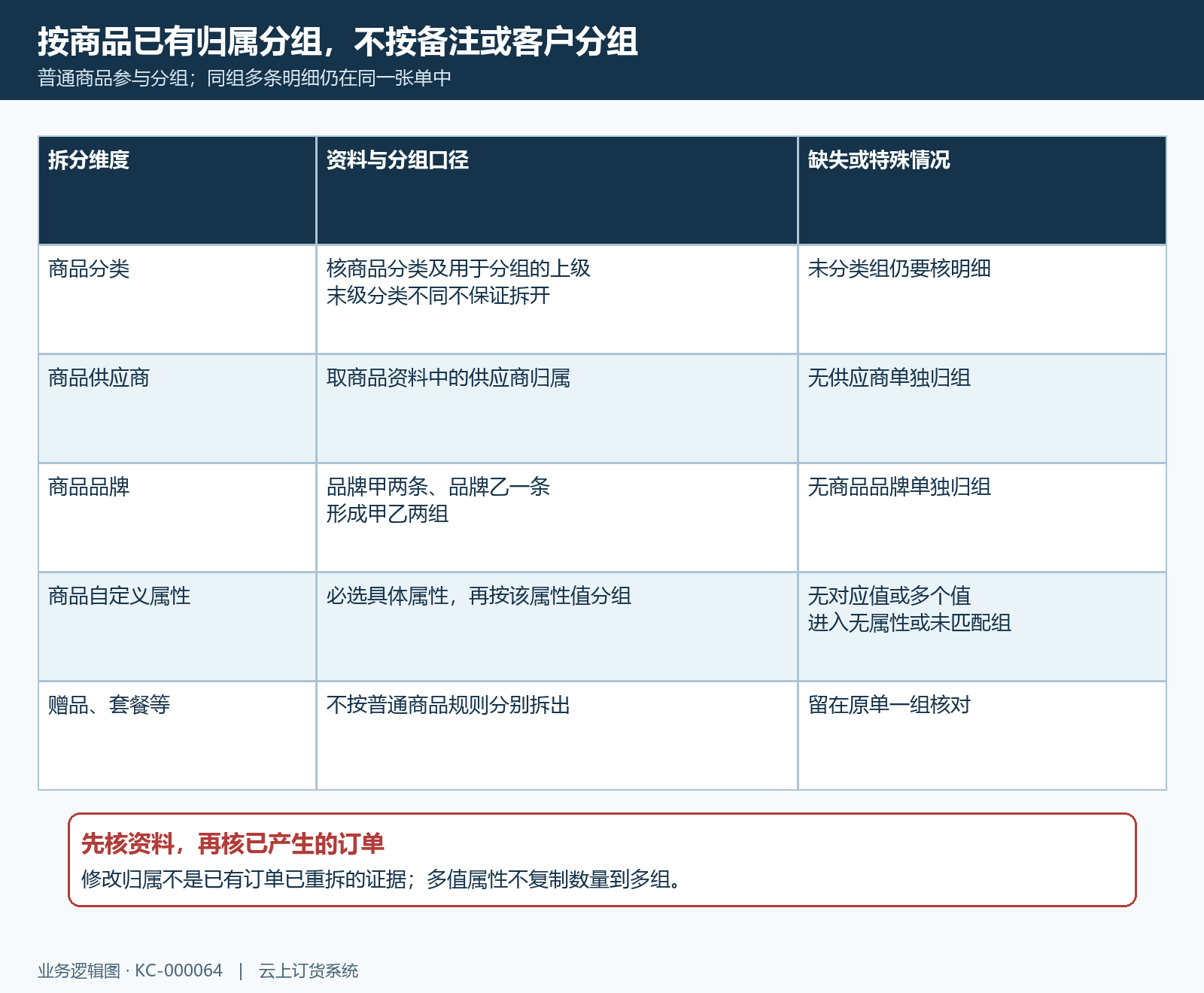 商品归属四种规则与缺失多值分组